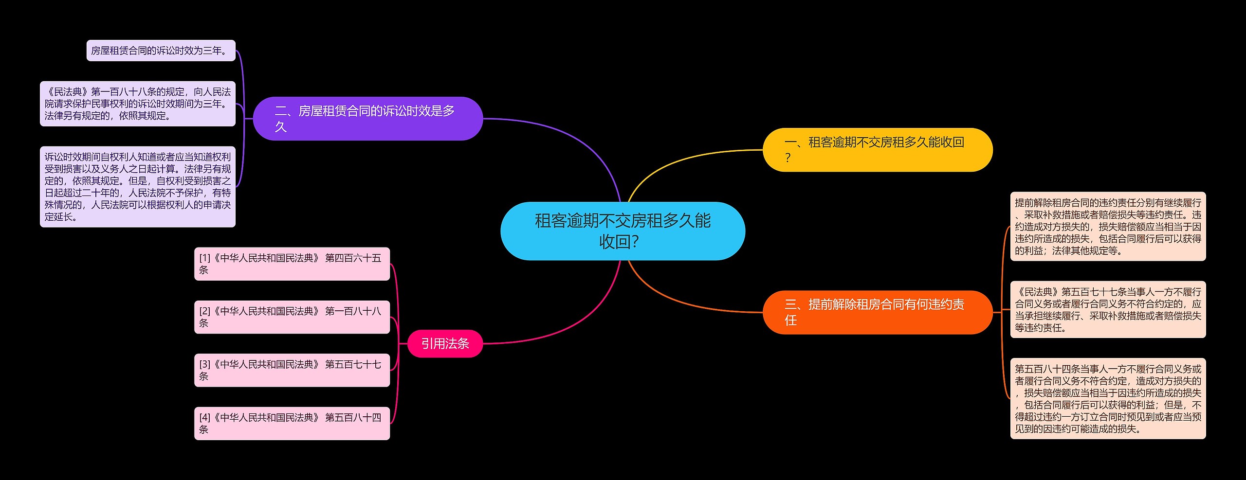 租客逾期不交房租多久能收回？