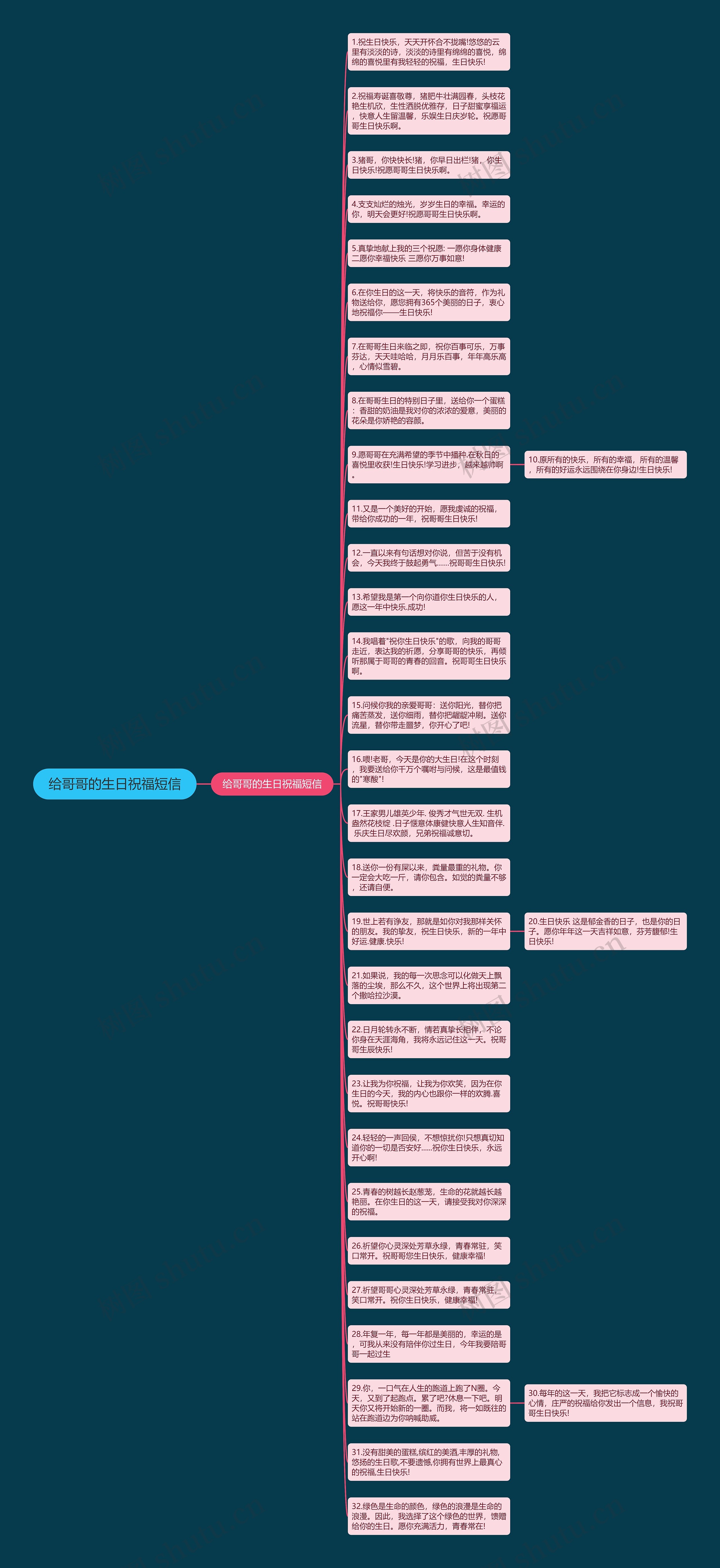 给哥哥的生日祝福短信思维导图高清图 给哥哥的生日祝福短信思维导图