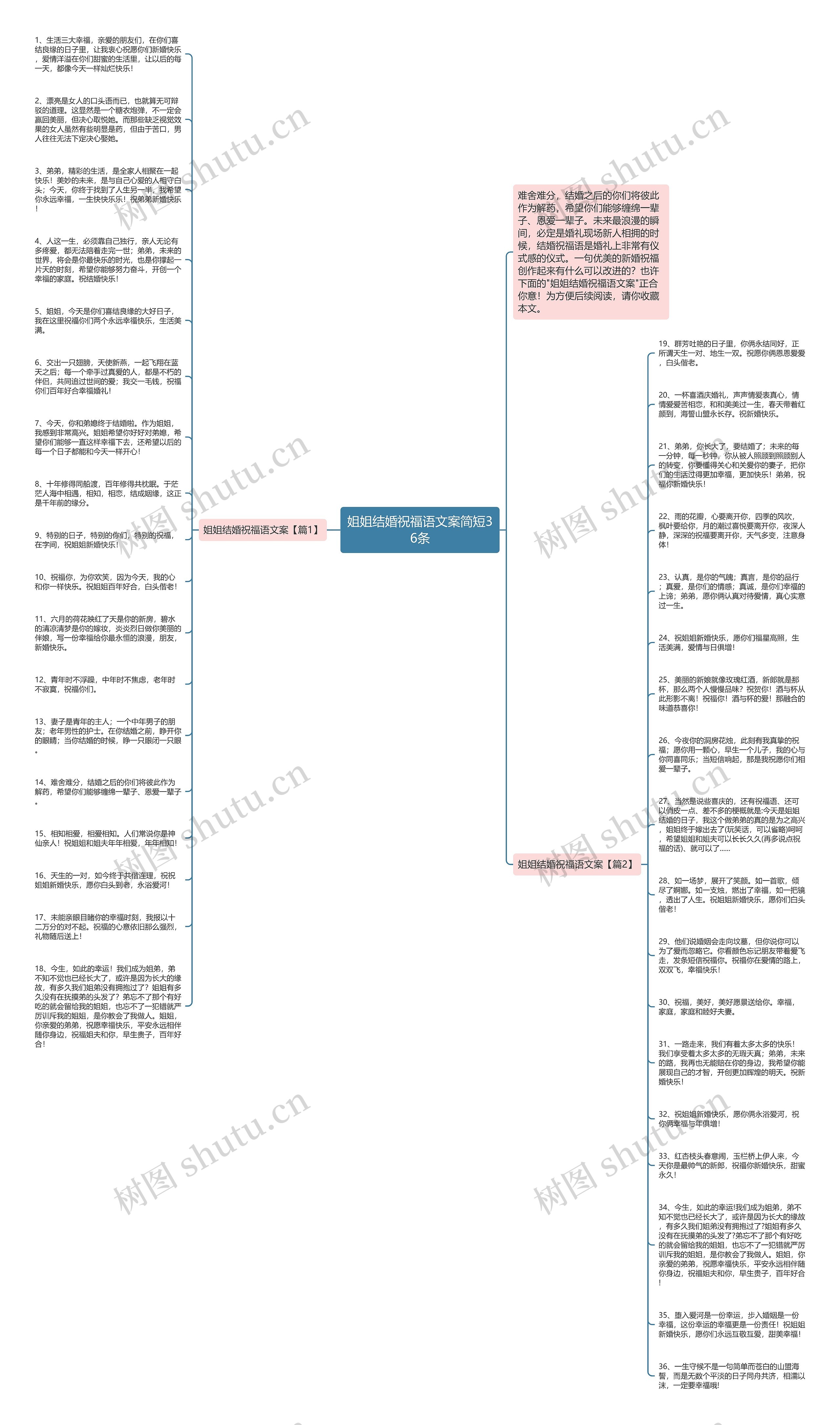 姐姐结婚祝福语文案简短36条思维导图