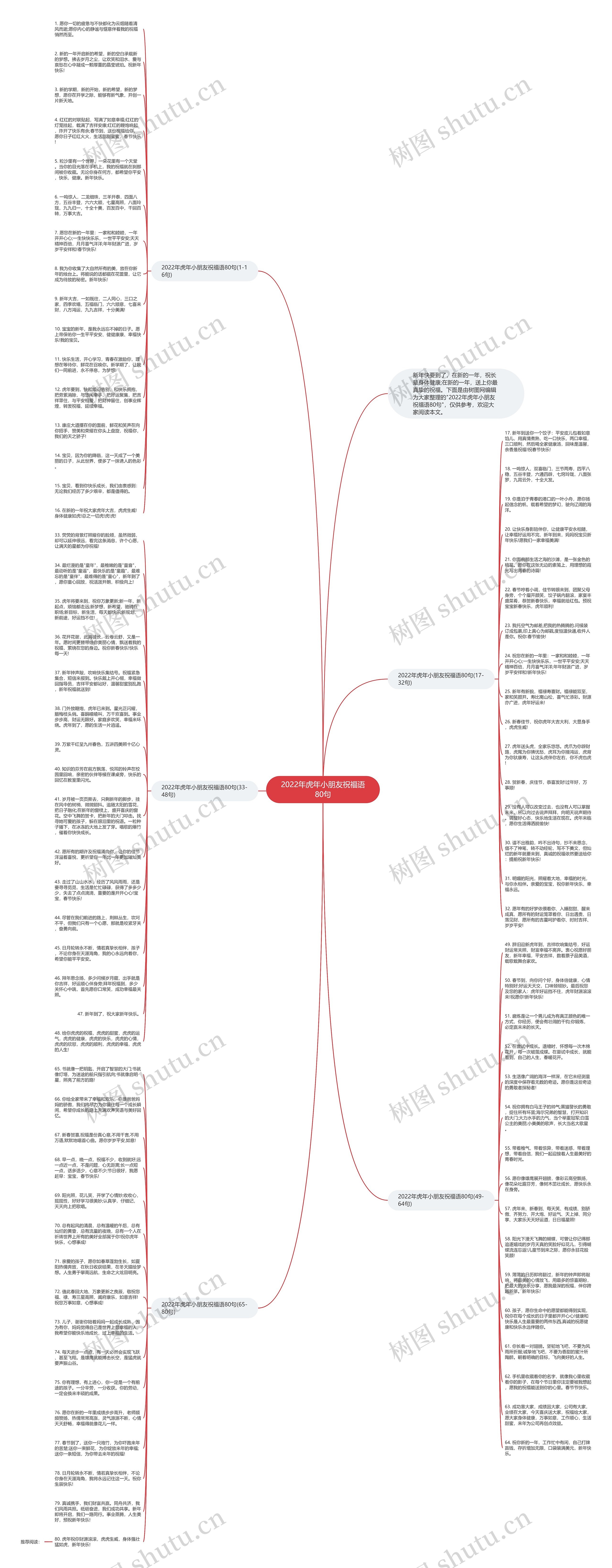 2022年虎年小朋友祝福语80句思维导图
