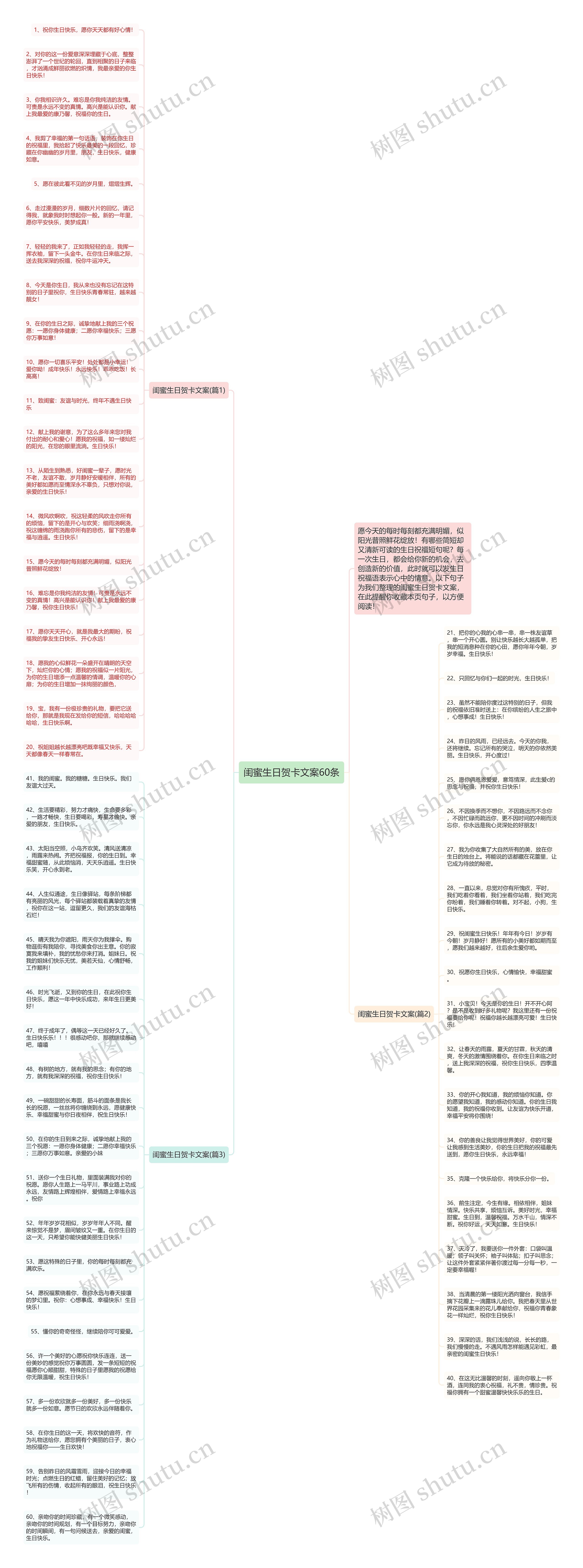 闺蜜生日贺卡文案60条思维导图