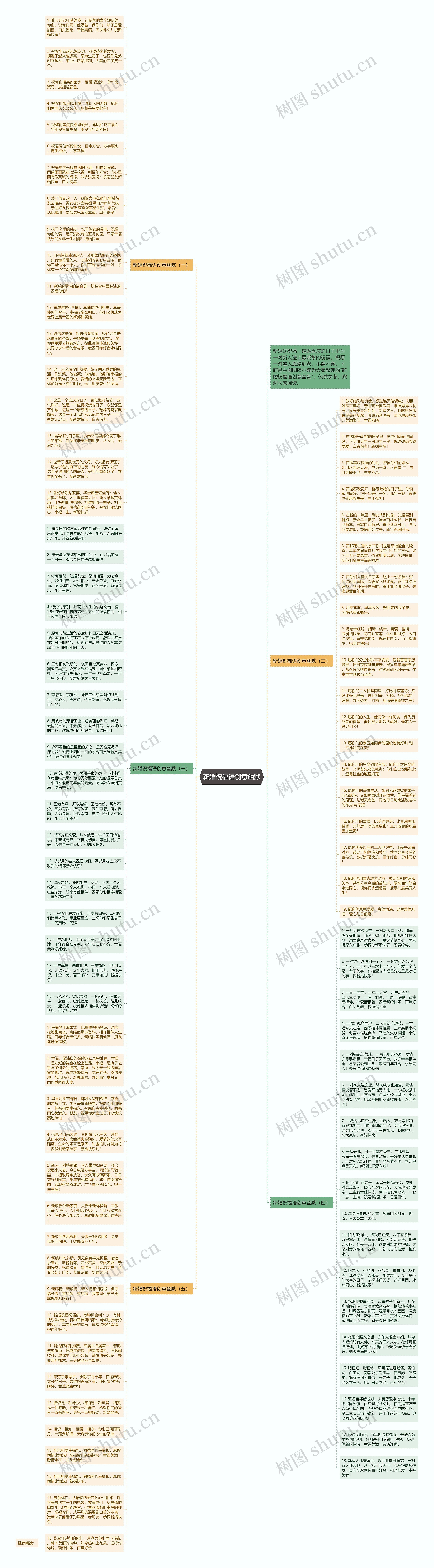 新婚祝福语创意幽默思维导图