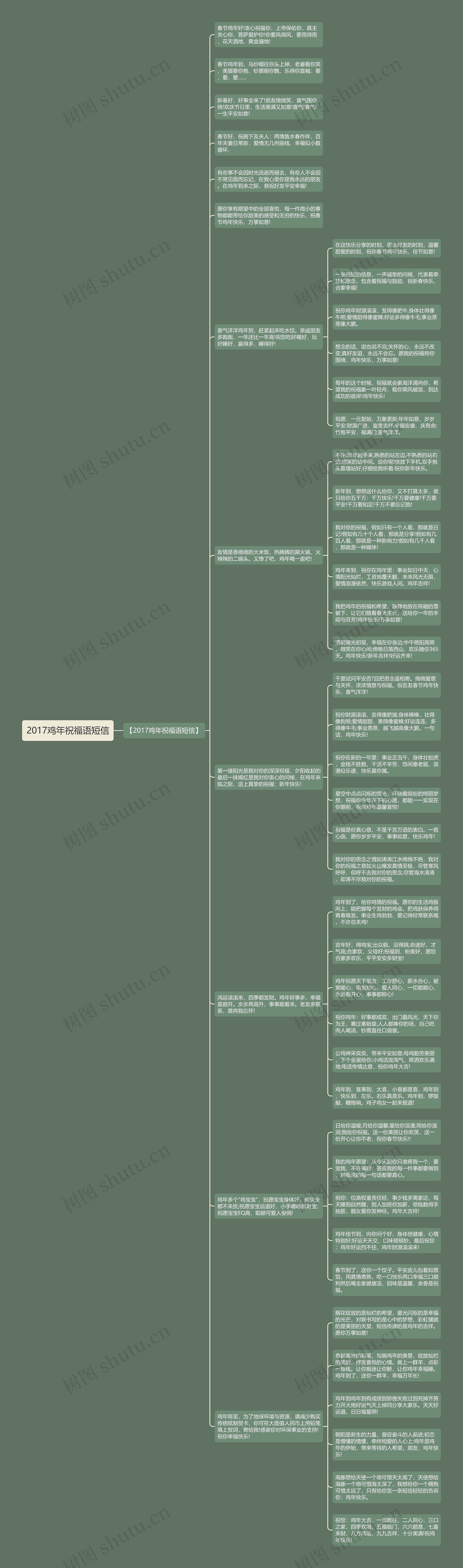 2017鸡年祝福语短信思维导图