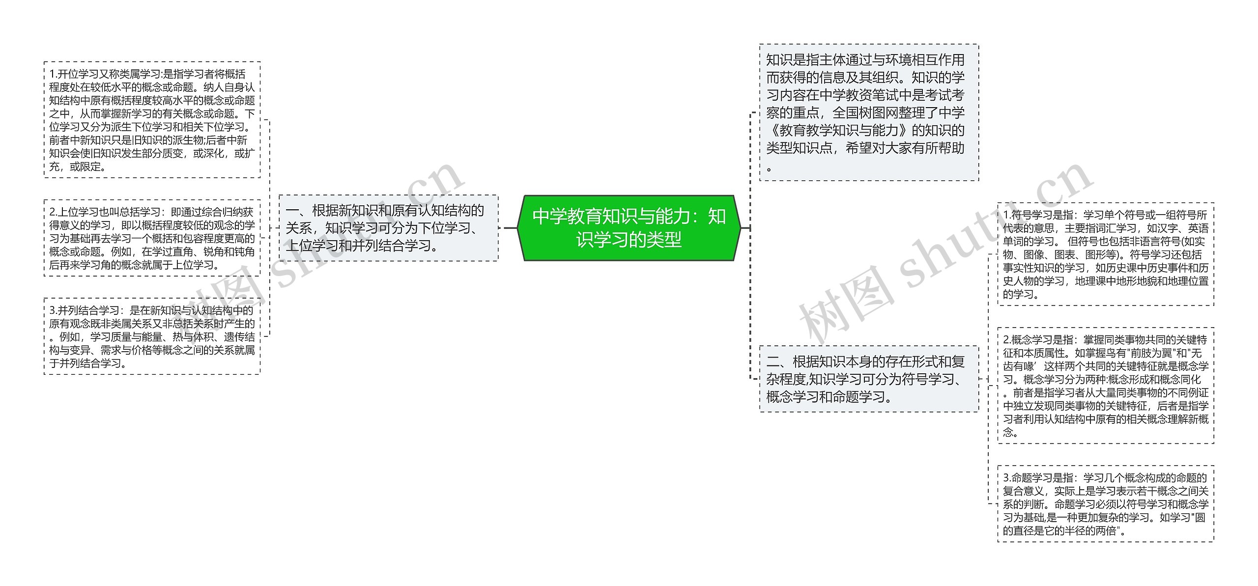 中学教育知识与能力：知识学习的类型思维导图