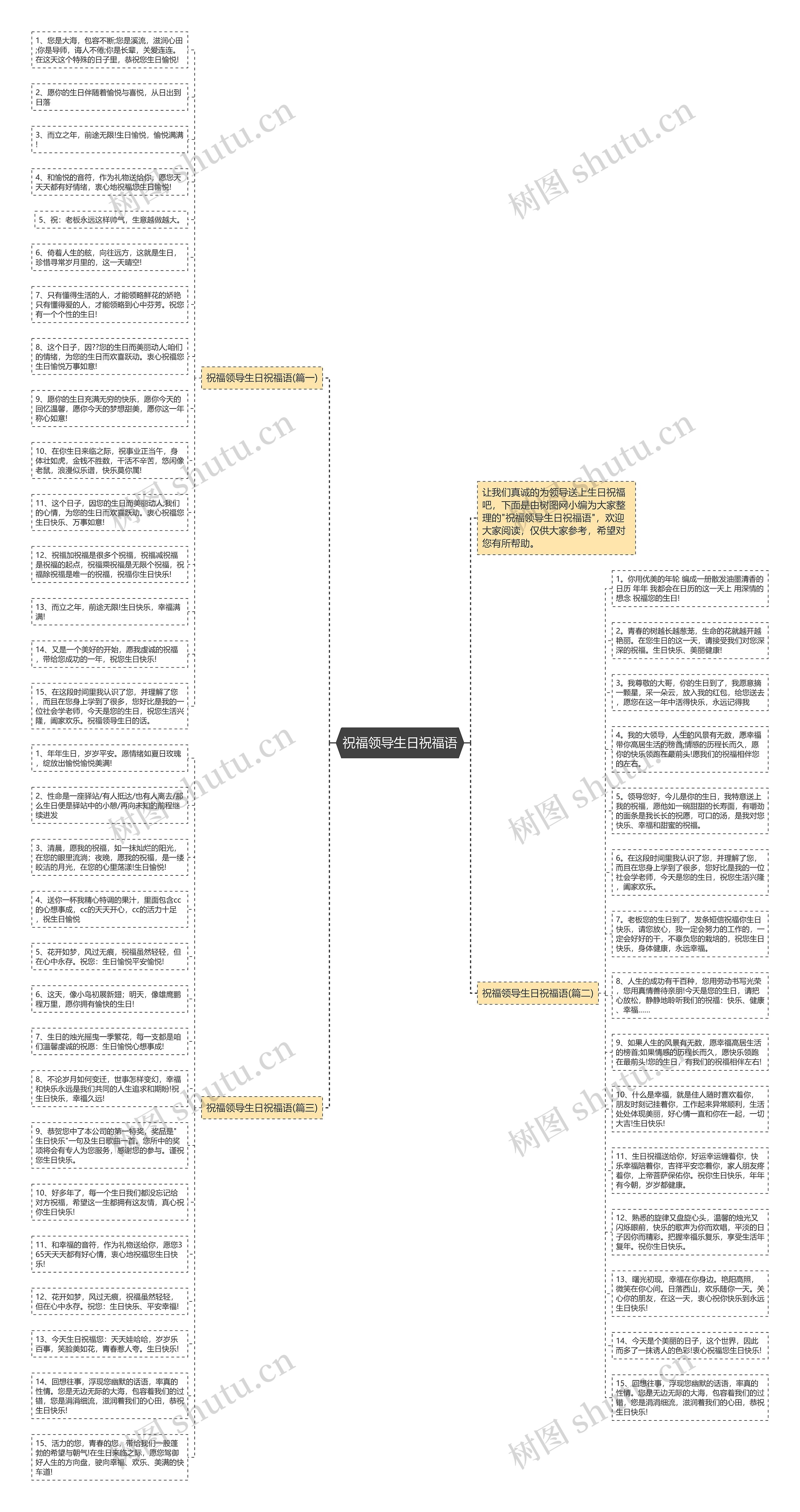 祝福领导生日祝福语思维导图