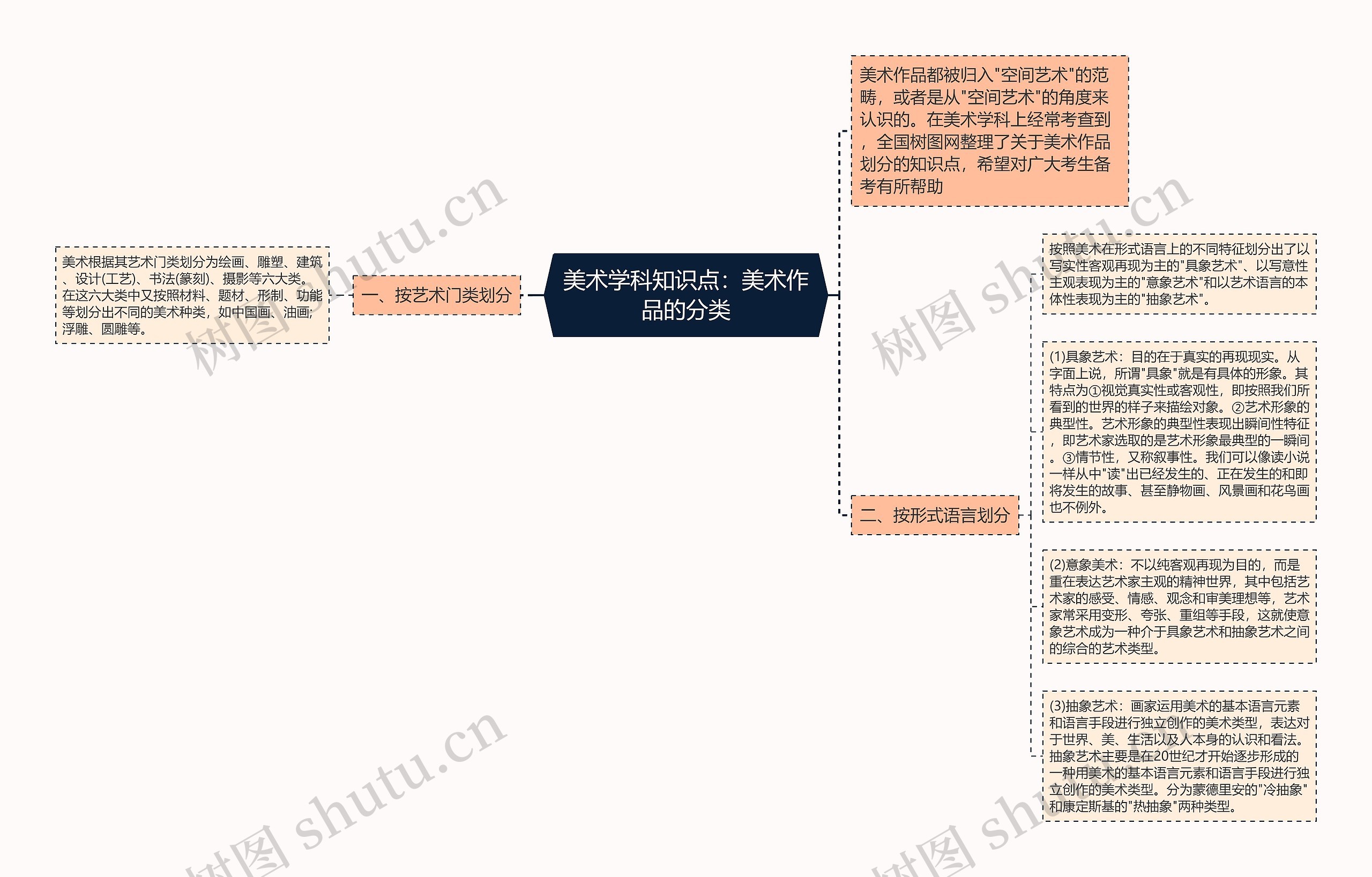 美术学科知识点：美术作品的分类思维导图