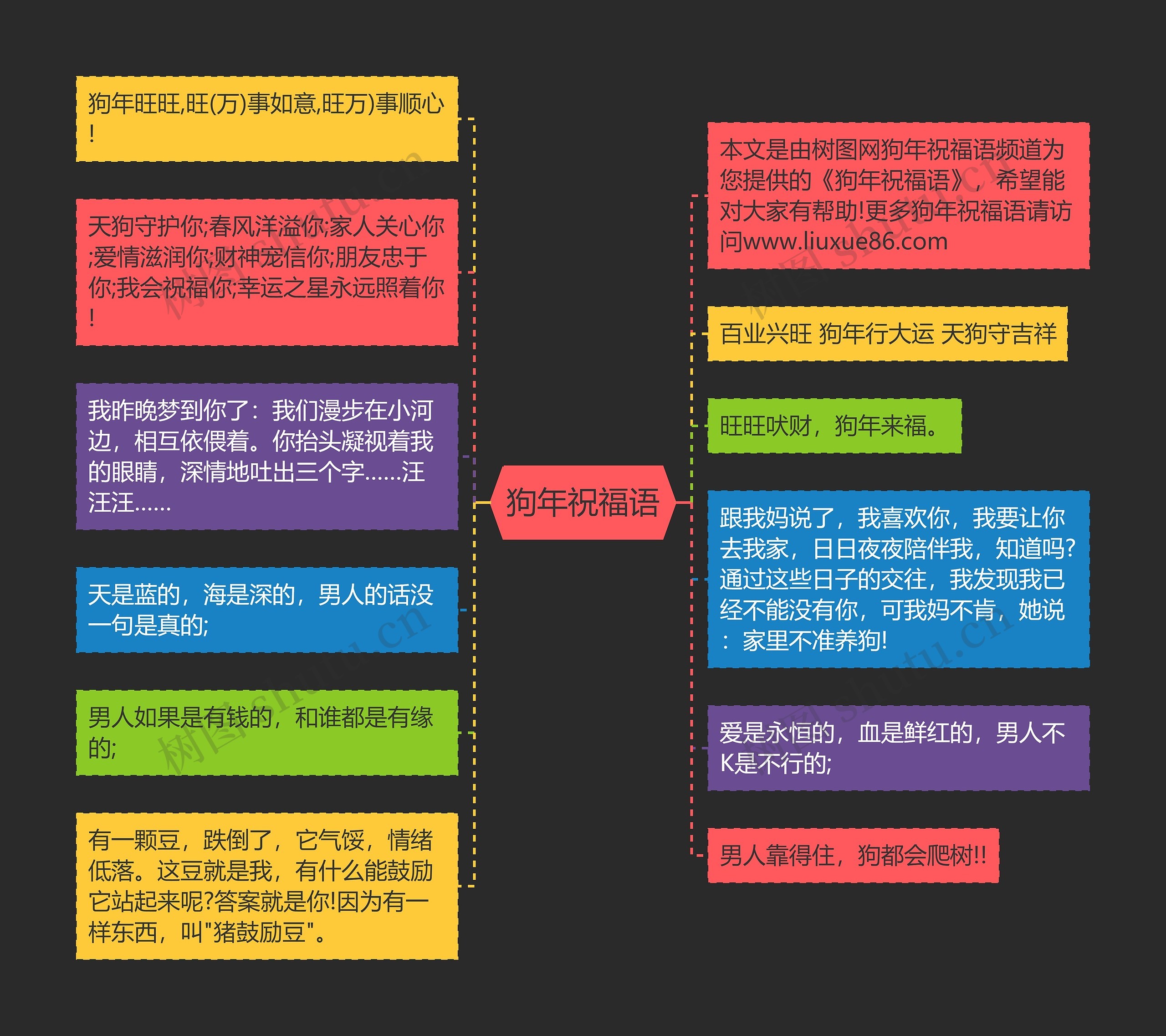 狗年祝福语思维导图