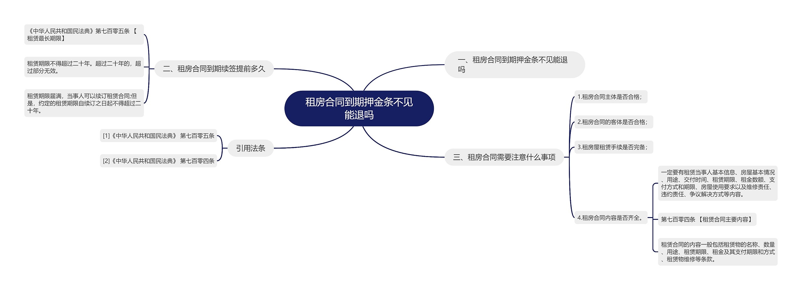 租房合同到期押金条不见能退吗思维导图