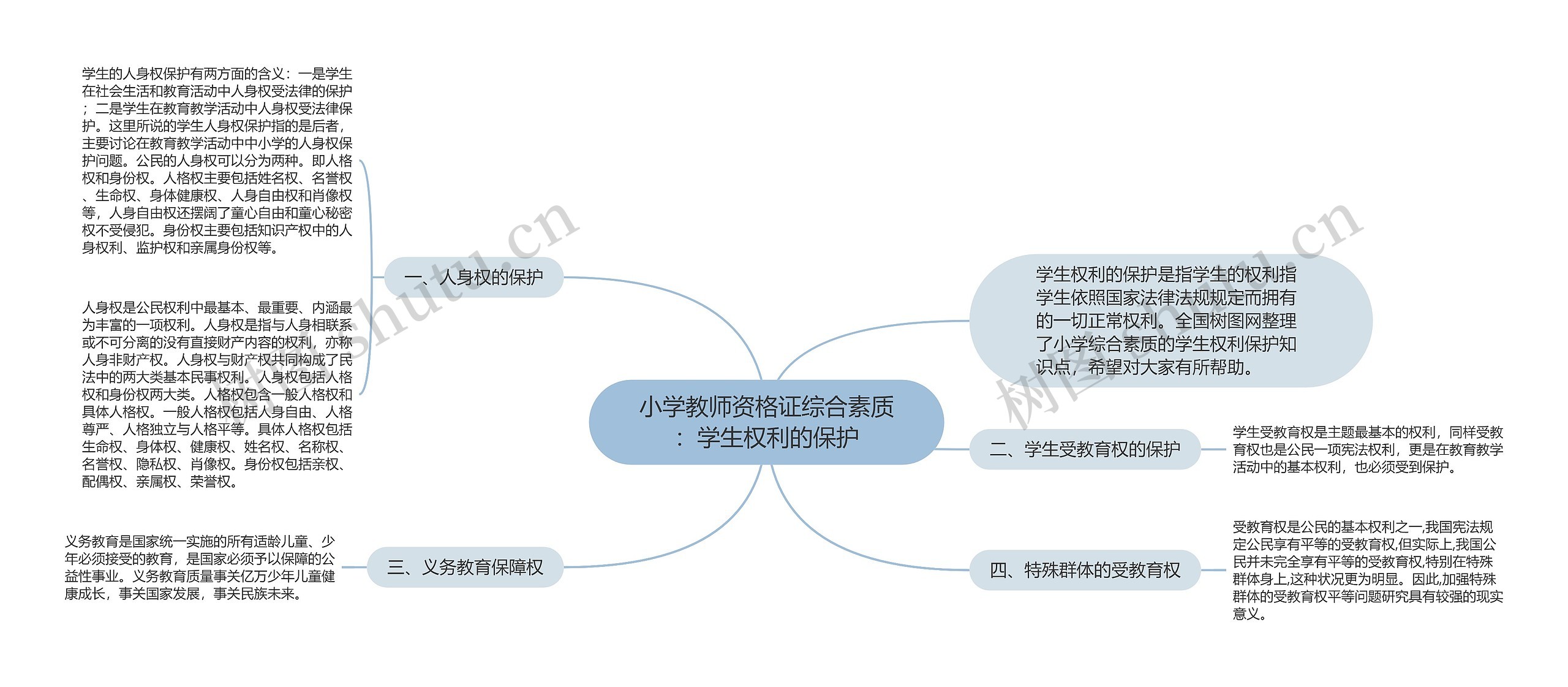 小学教师资格证综合素质：学生权利的保护思维导图