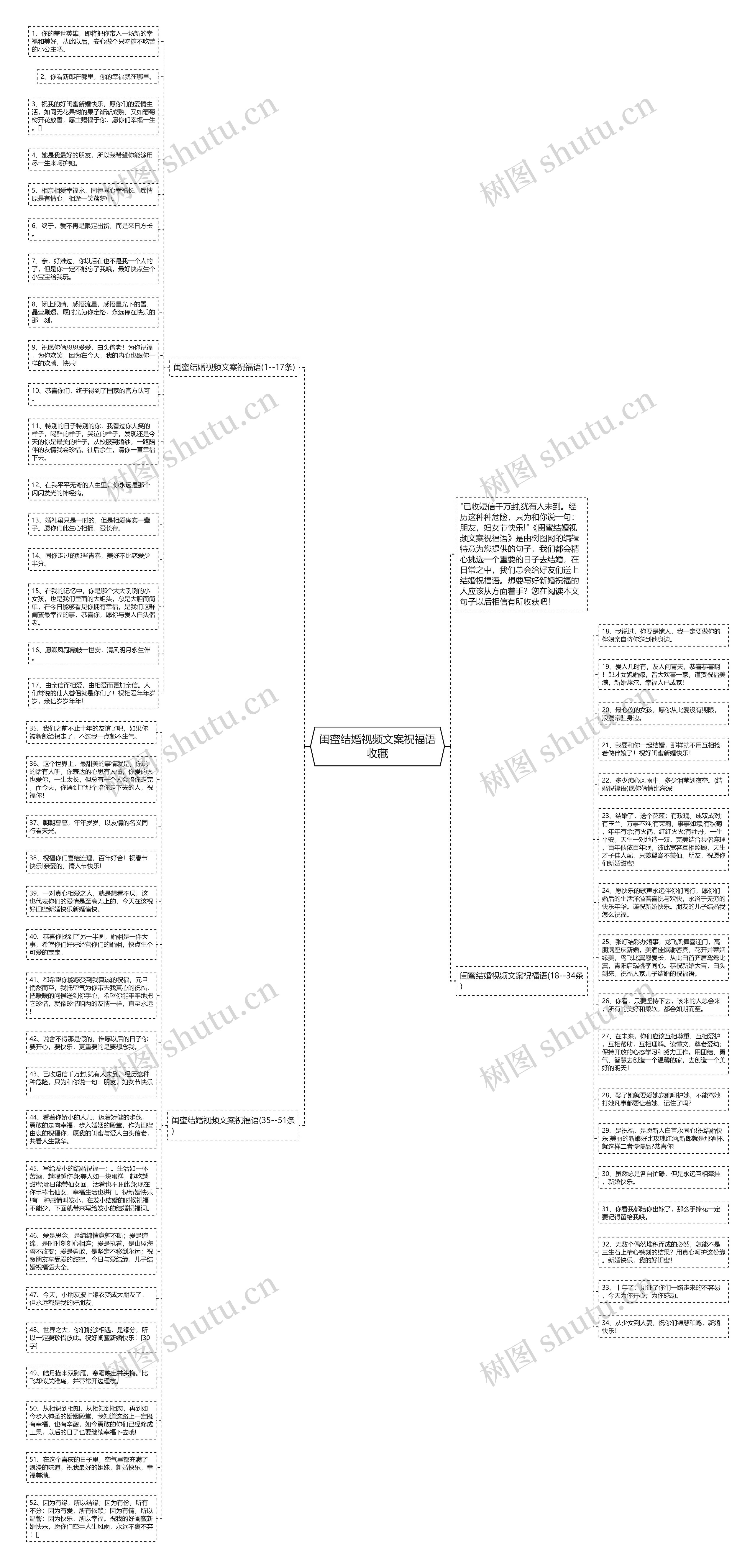 闺蜜结婚视频文案祝福语收藏思维导图