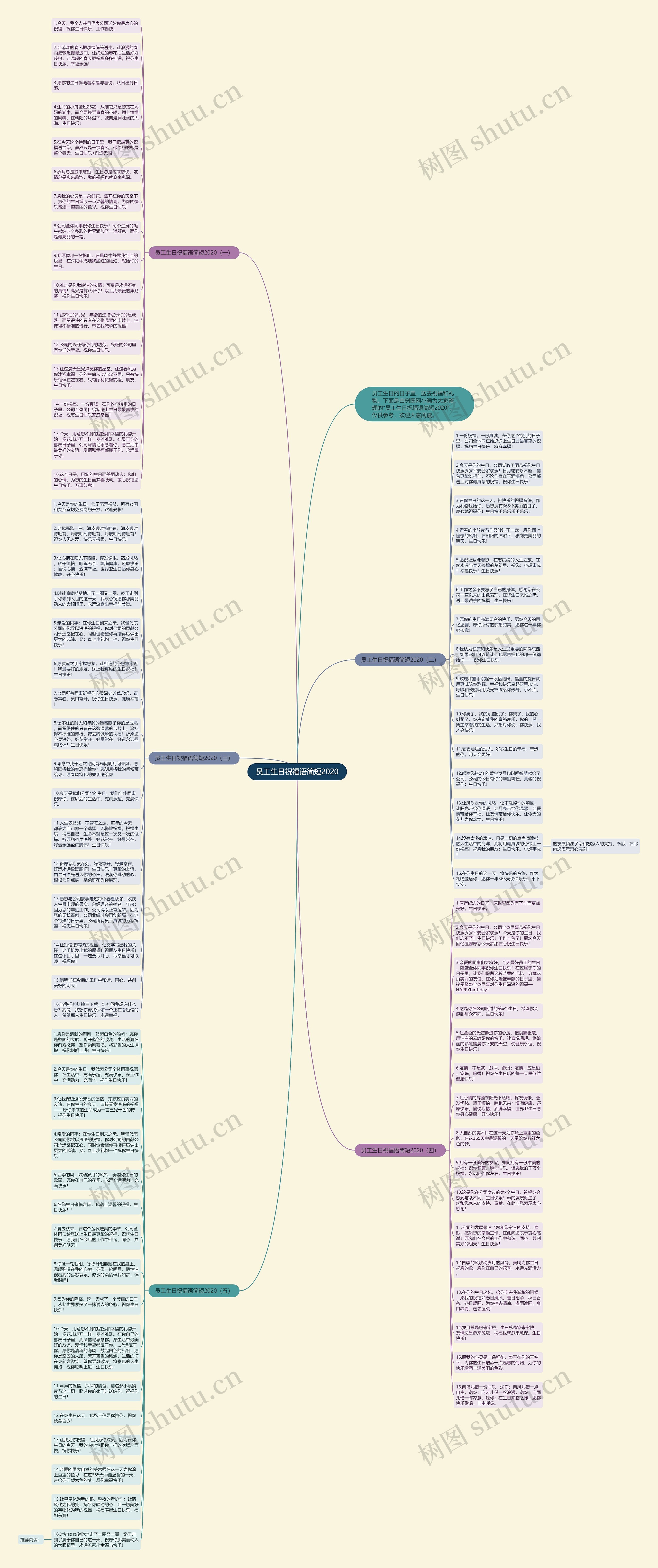 员工生日祝福语简短2020思维导图