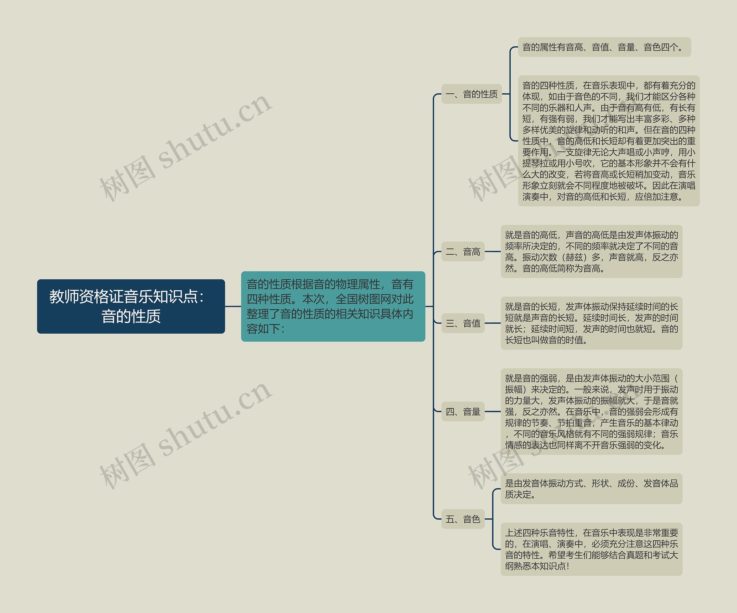 教师资格证音乐知识点：音的性质思维导图