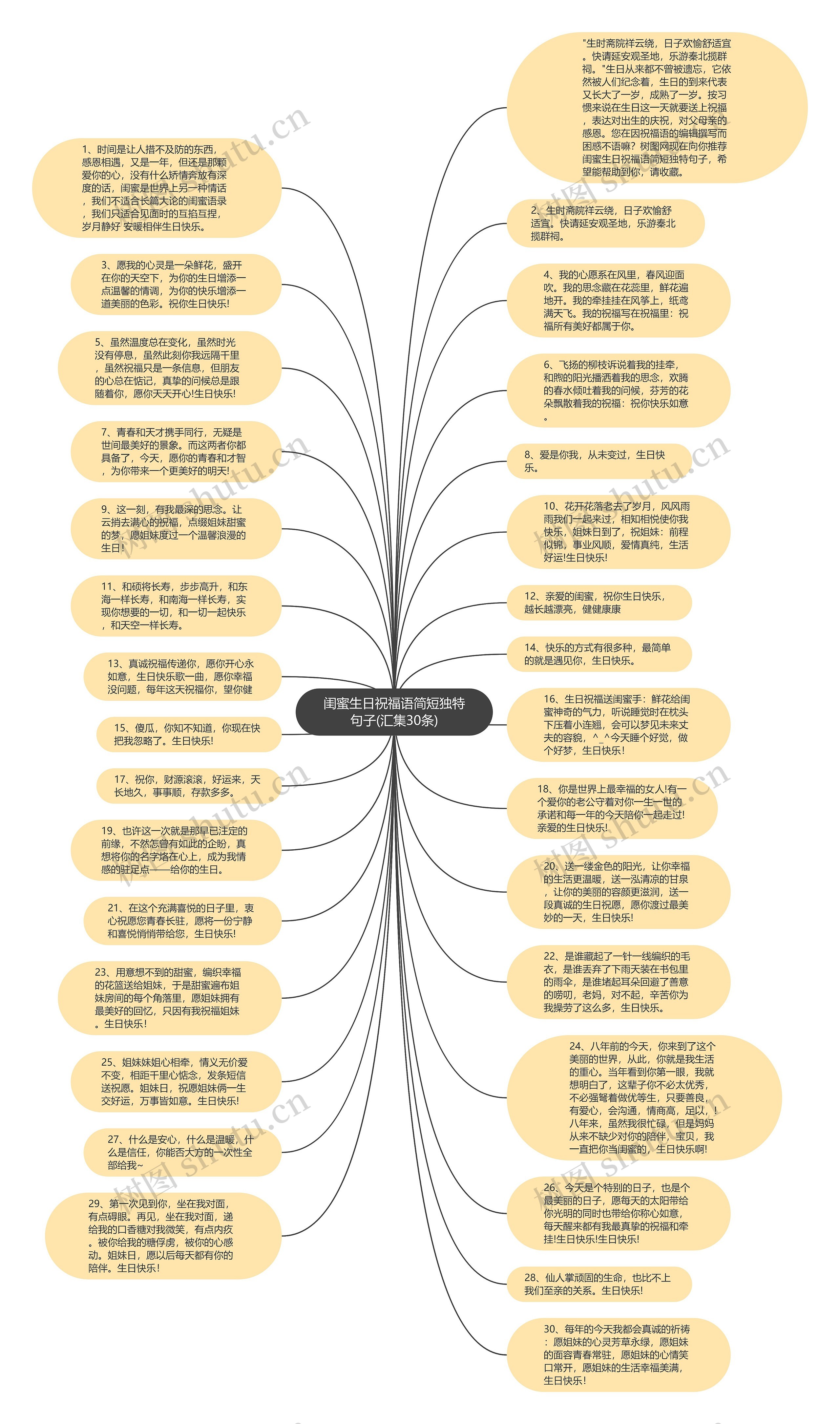 闺蜜生日祝福语简短独特句子(汇集30条)思维导图