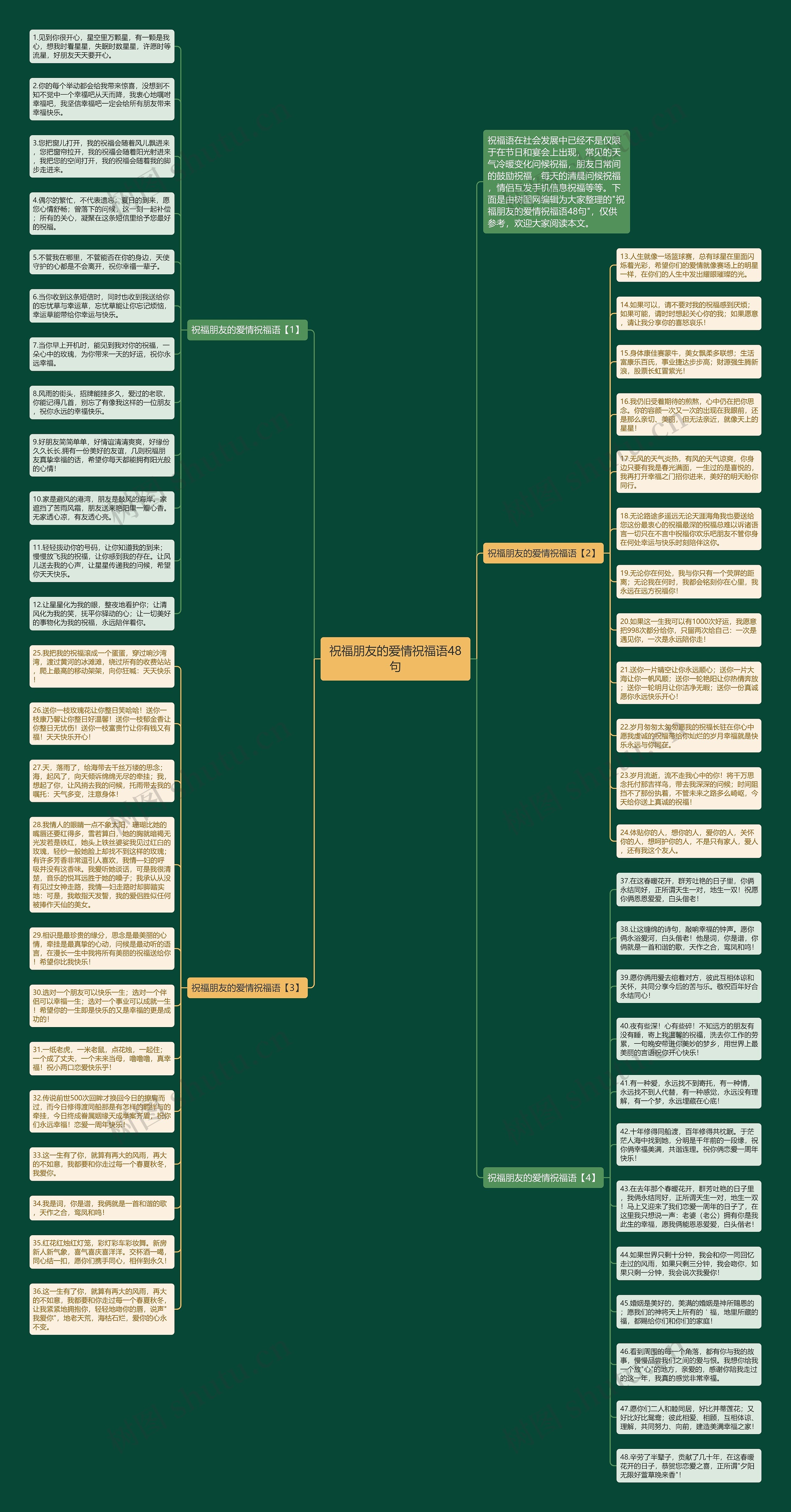 祝福朋友的爱情祝福语48句思维导图