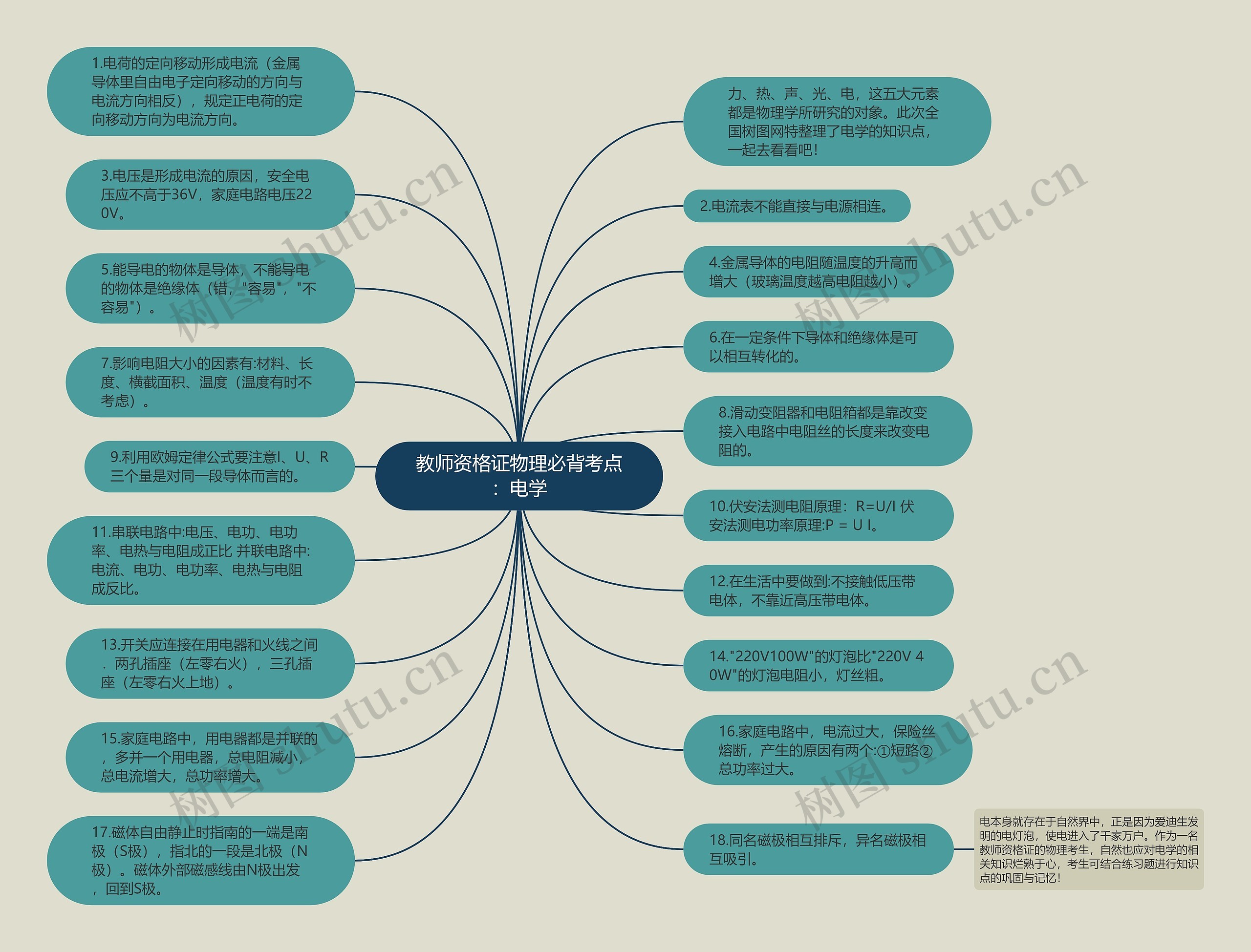 教师资格证物理必背考点：电学思维导图