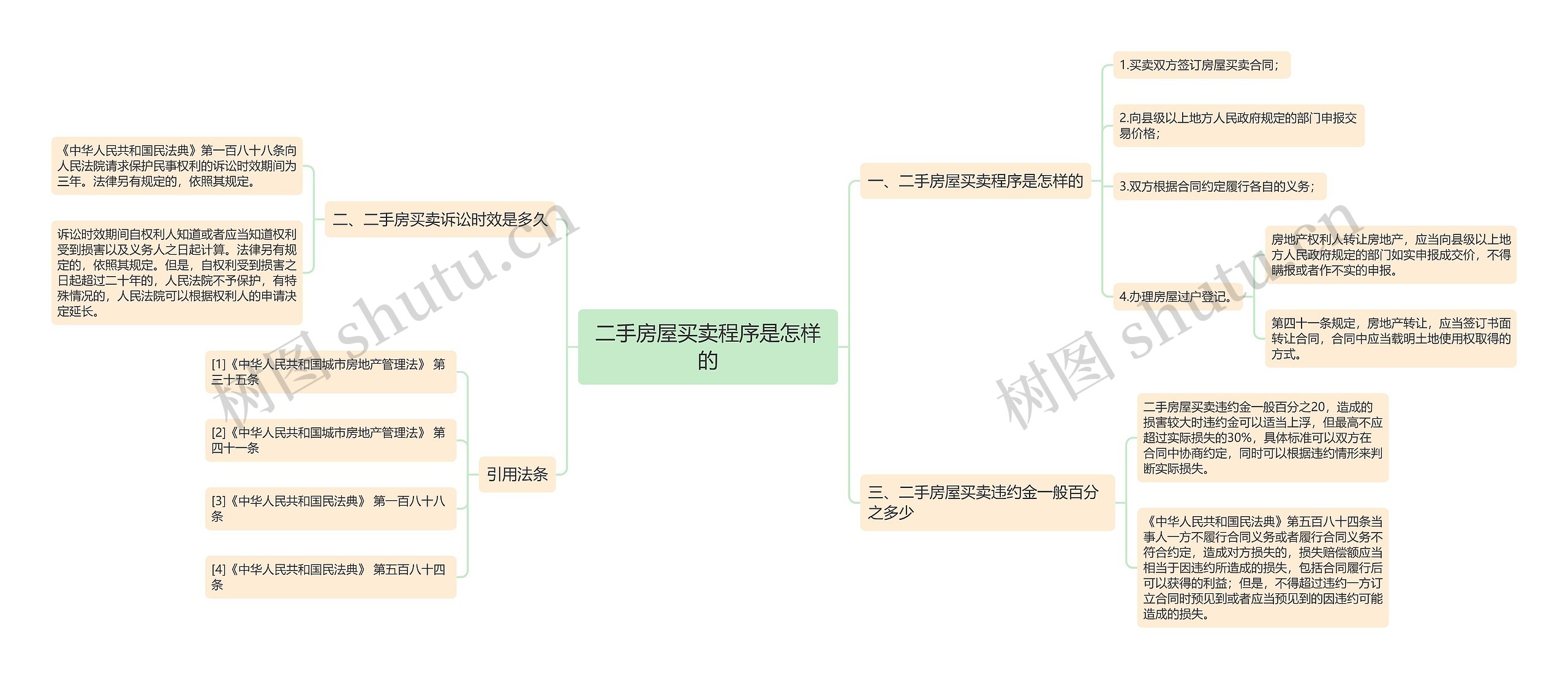 二手房屋买卖程序是怎样的思维导图