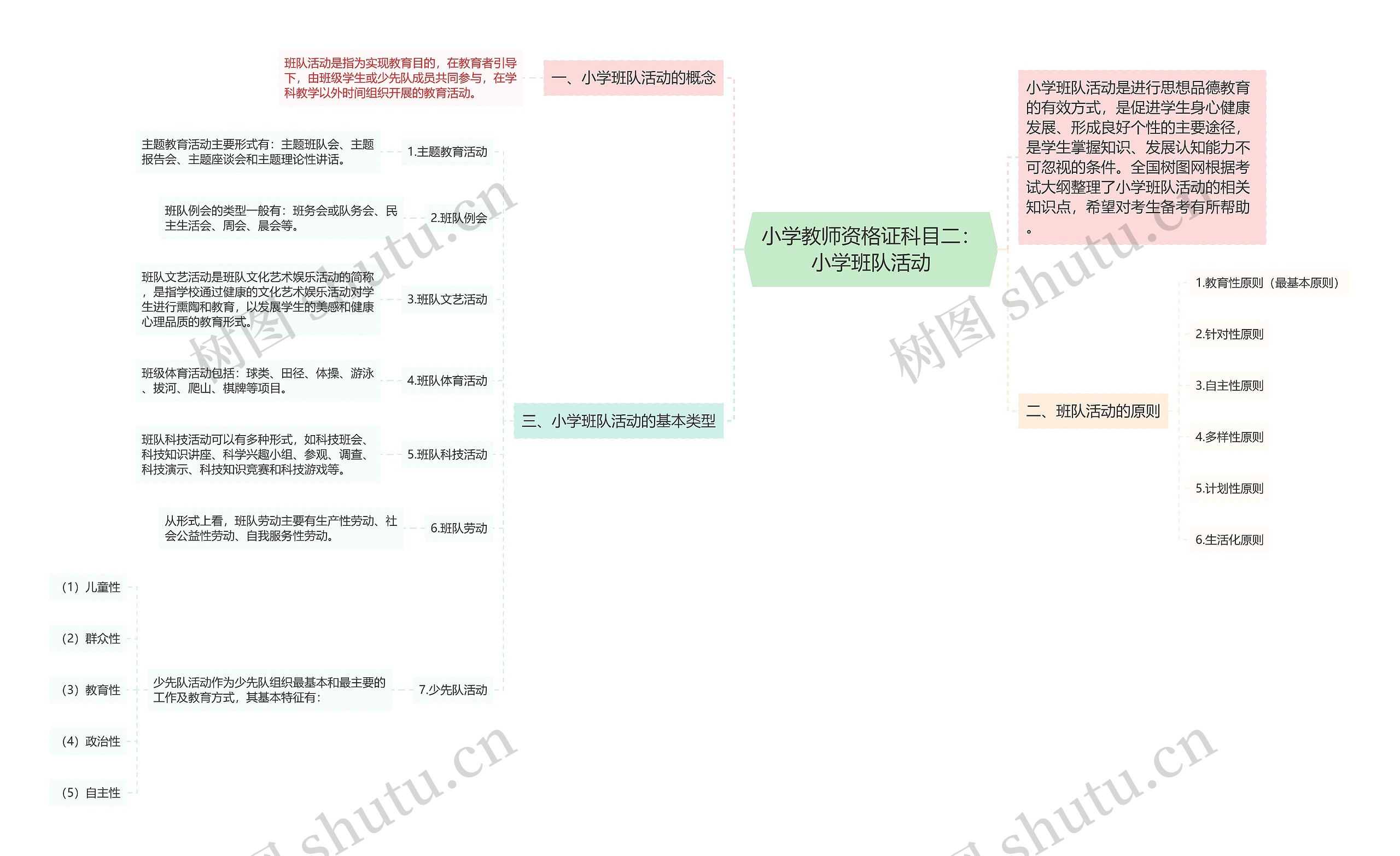 小学教师资格证科目二：小学班队活动思维导图