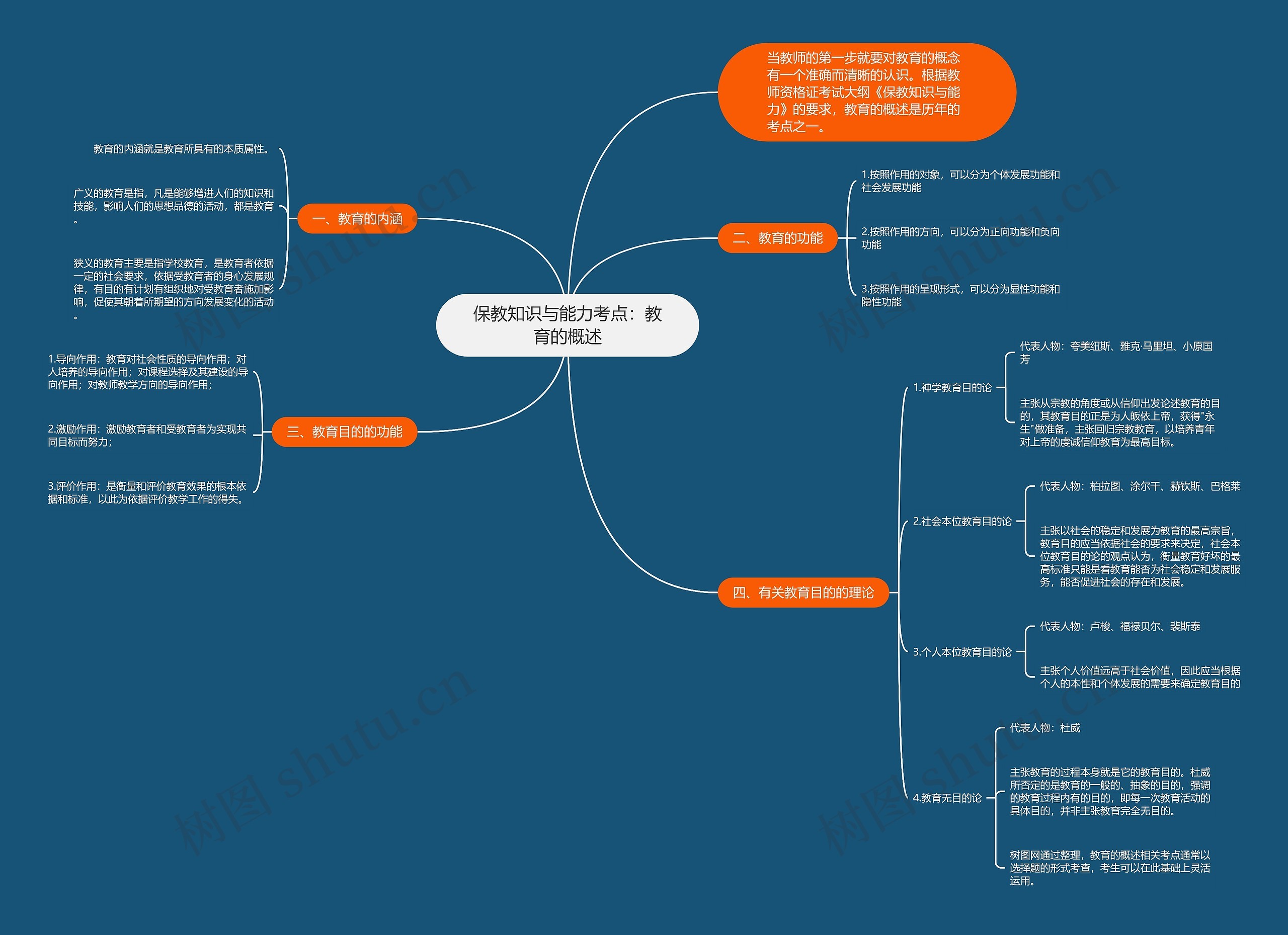 保教知识与能力考点：教育的概述思维导图