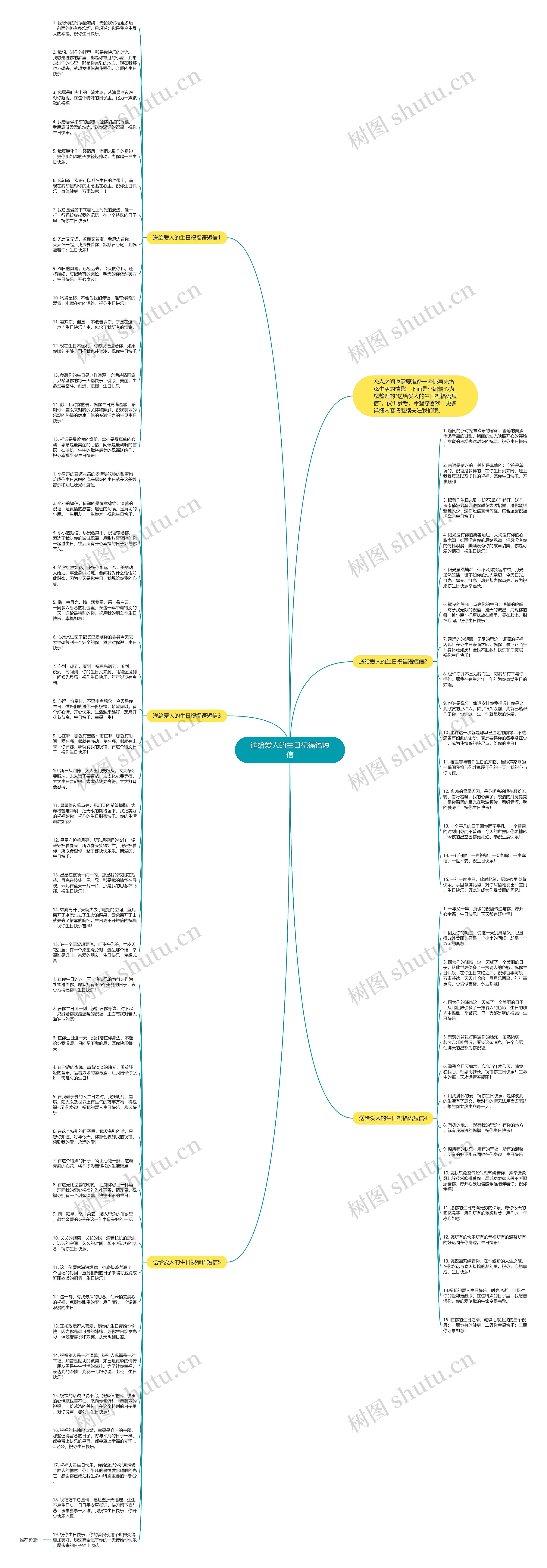 送给爱人的生日祝福语短信思维导图
