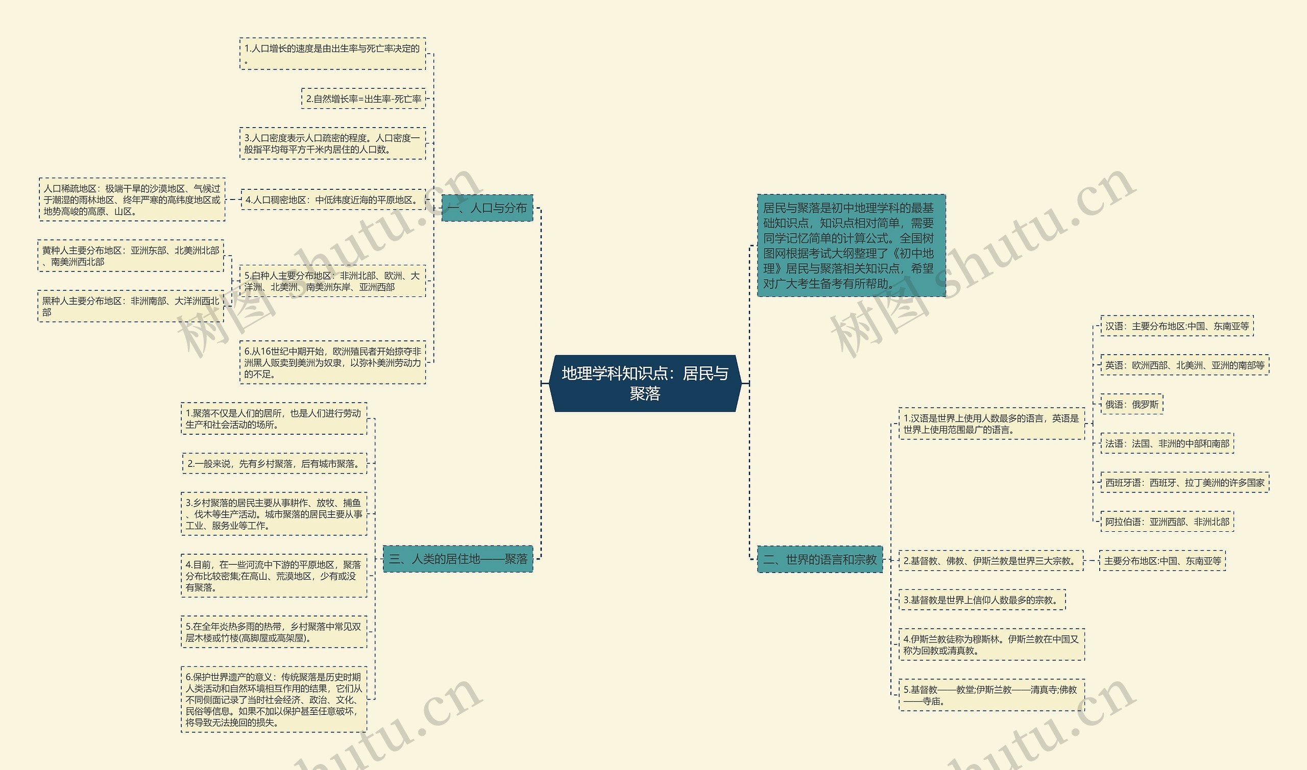 地理学科知识点：居民与聚落思维导图