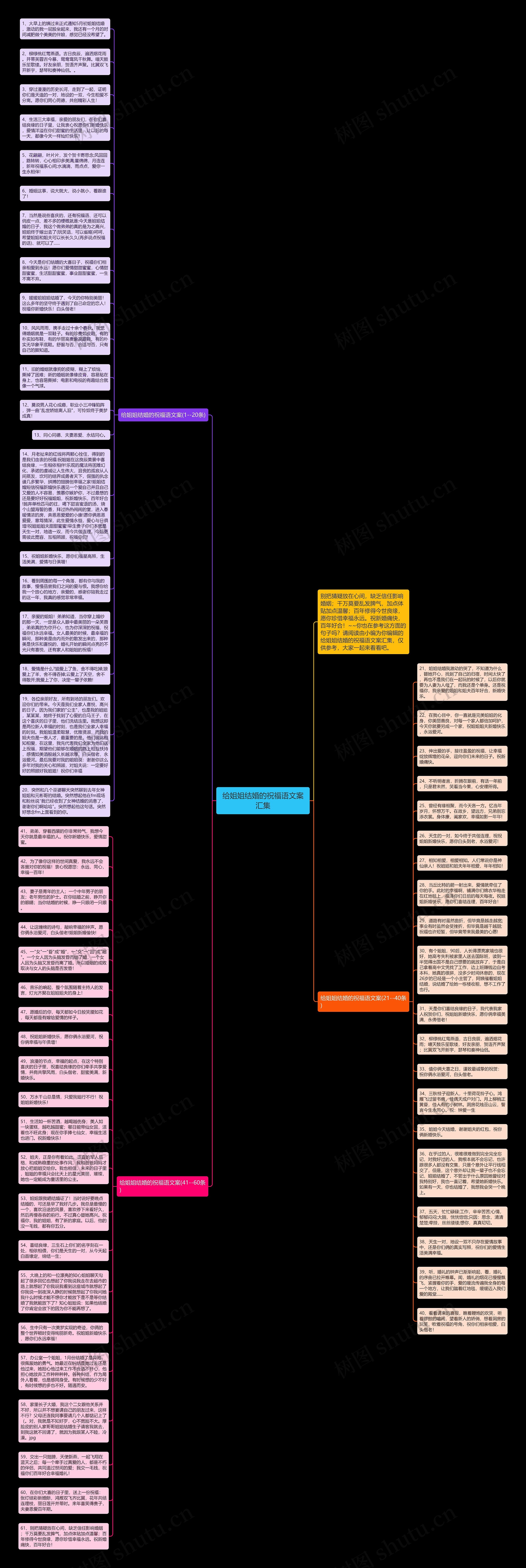 给姐姐结婚的祝福语文案汇集思维导图