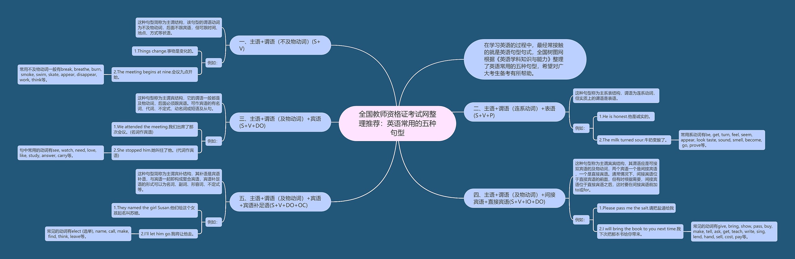 全国教师资格证考试网整理推荐：英语常用的五种句型思维导图