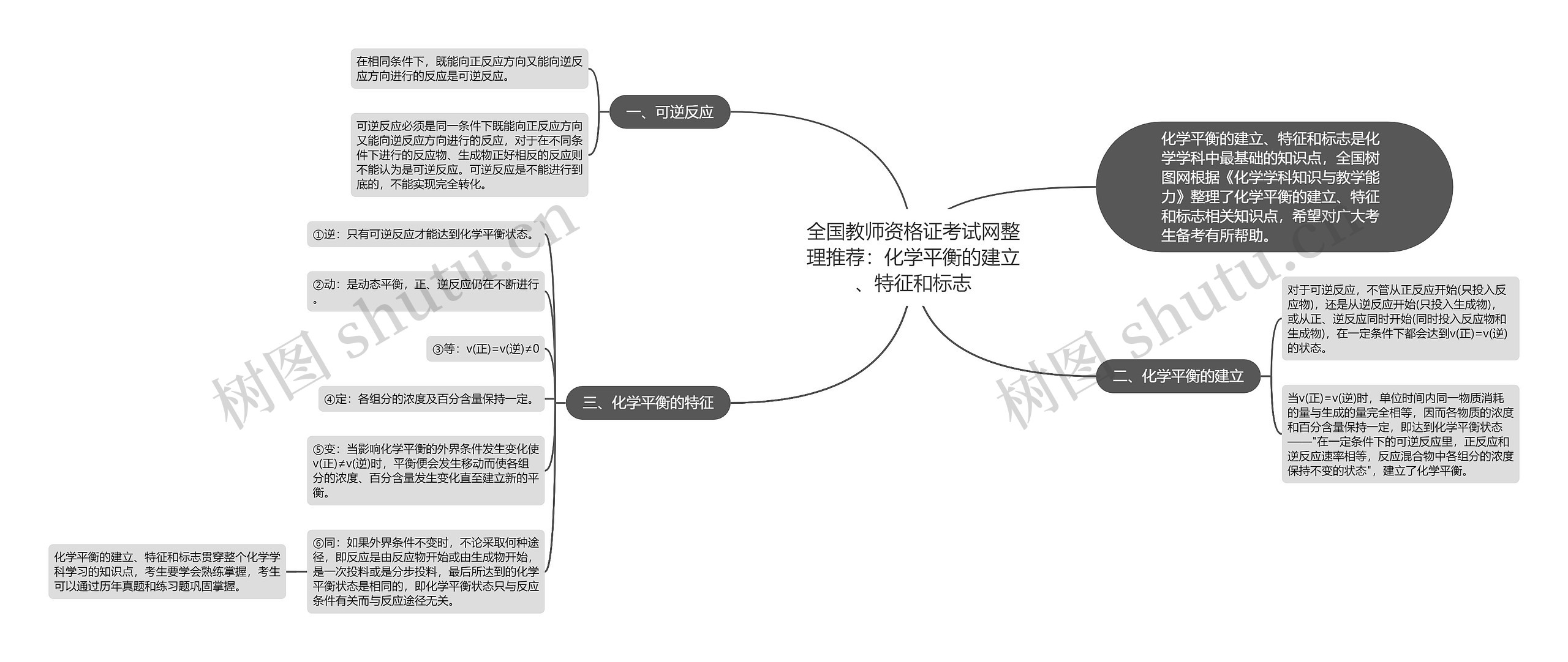 全国教师资格证考试网整理推荐：化学平衡的建立、特征和标志思维导图