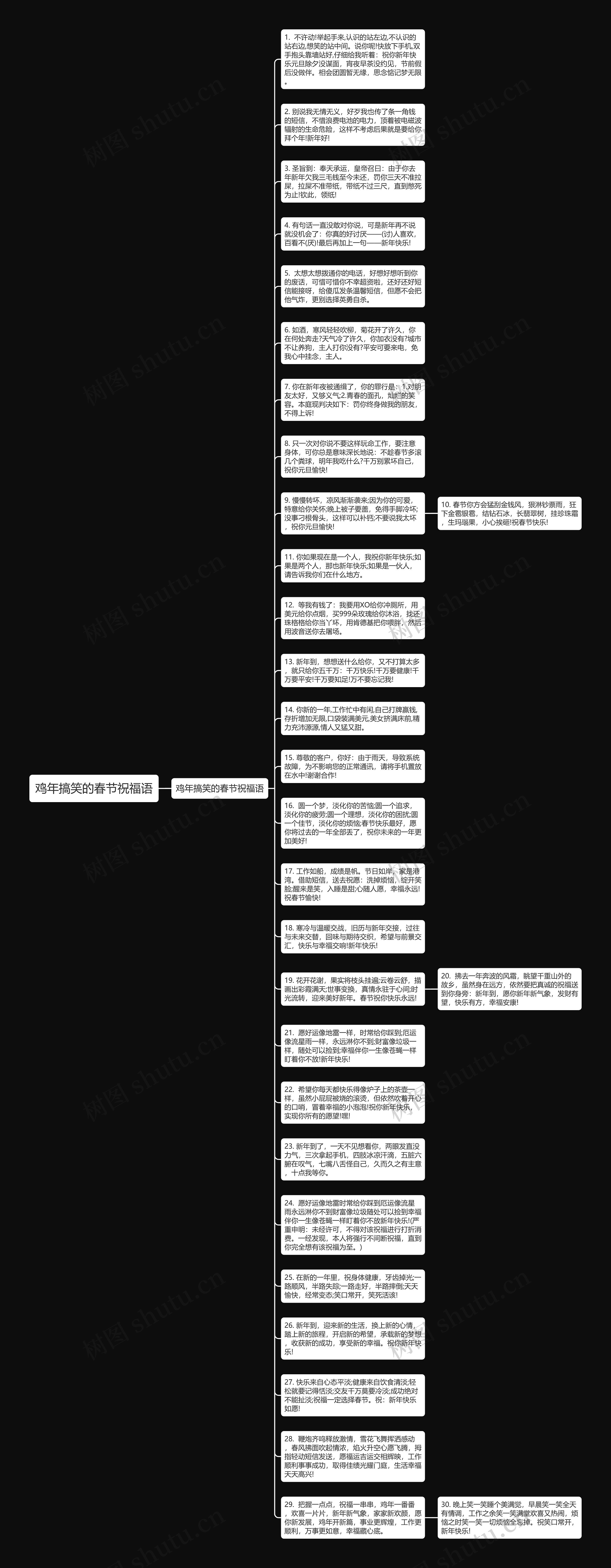 鸡年搞笑的春节祝福语思维导图