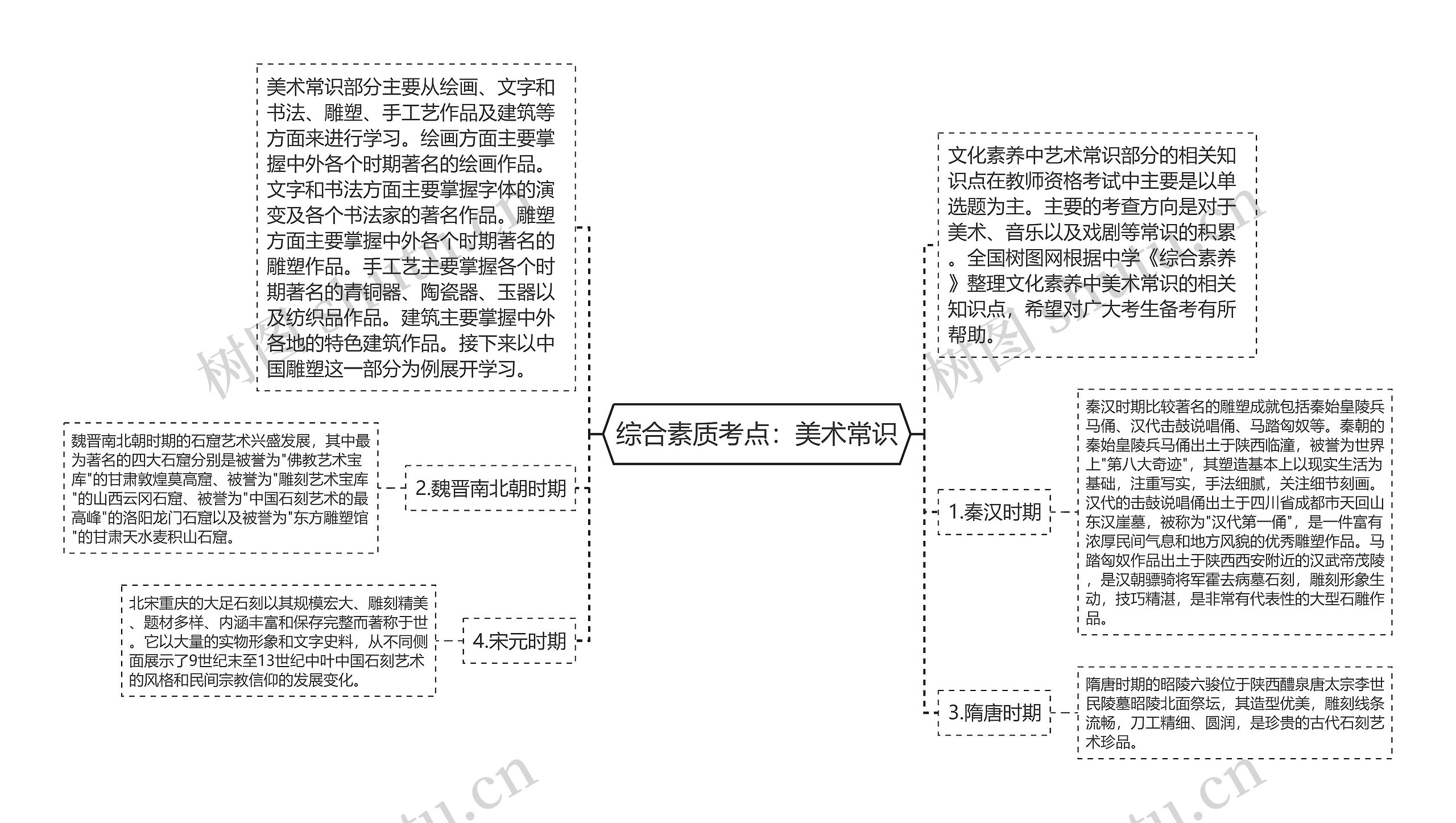 综合素质考点：美术常识思维导图