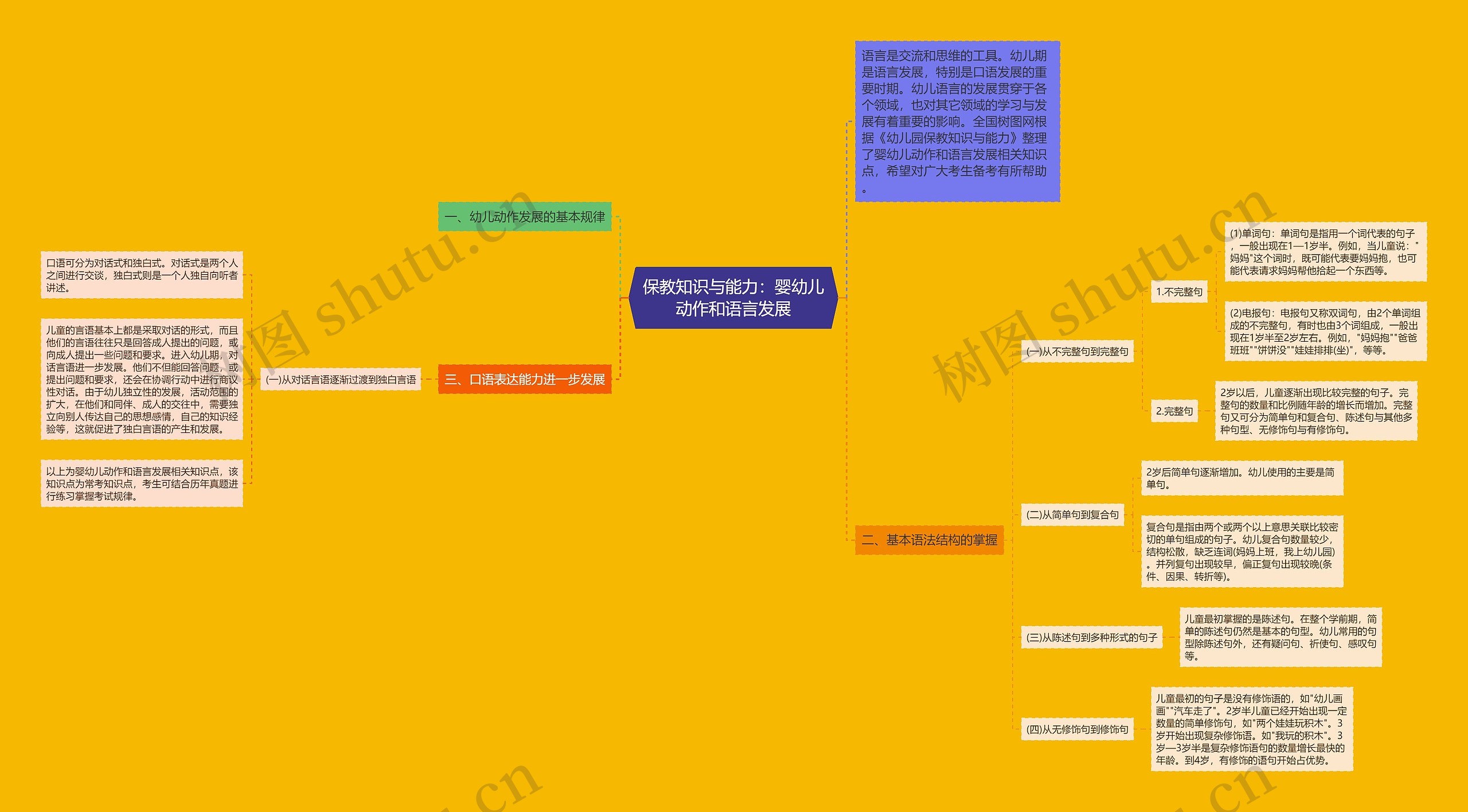 保教知识与能力：婴幼儿动作和语言发展思维导图