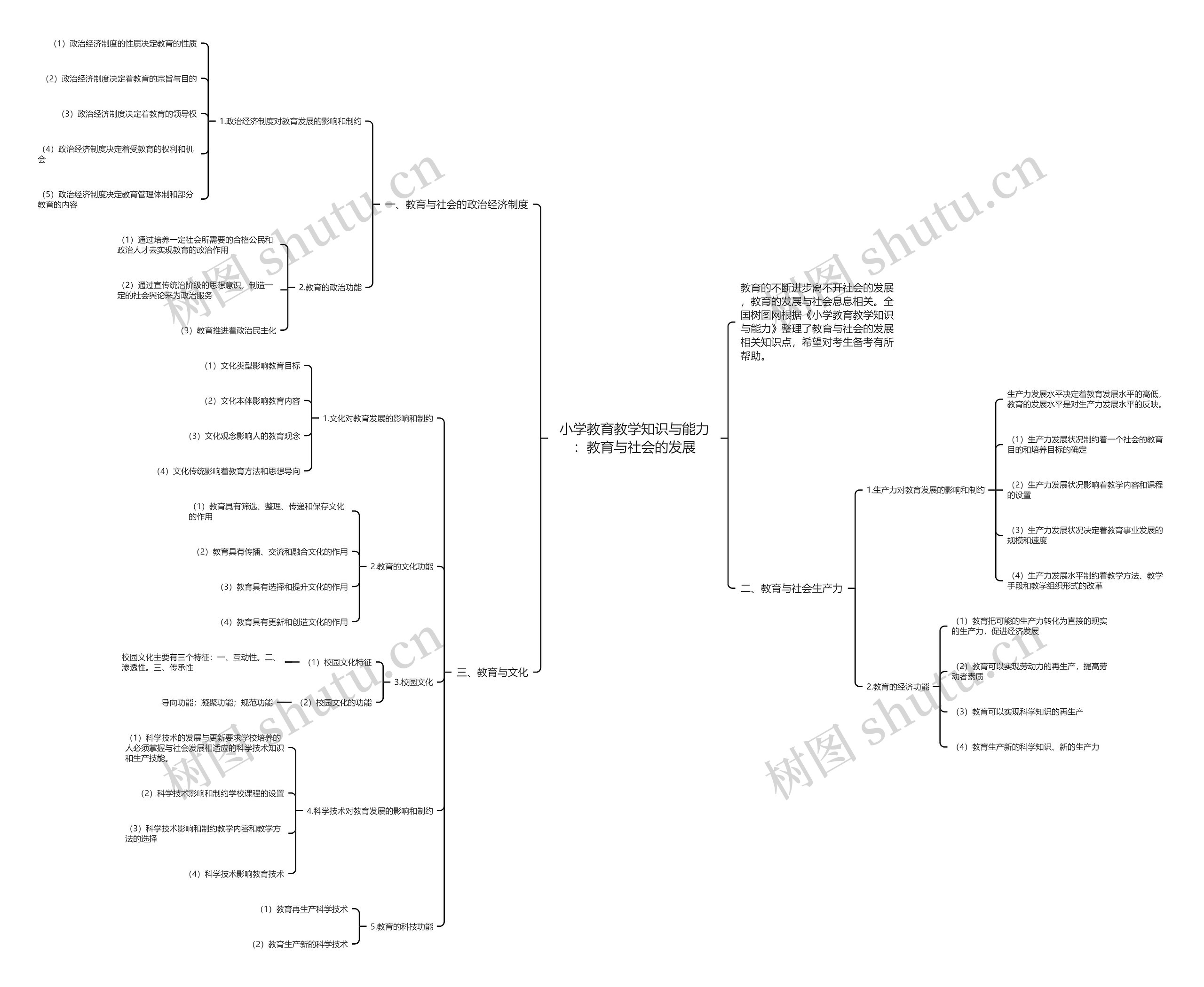小学教育教学知识与能力：教育与社会的发展思维导图
