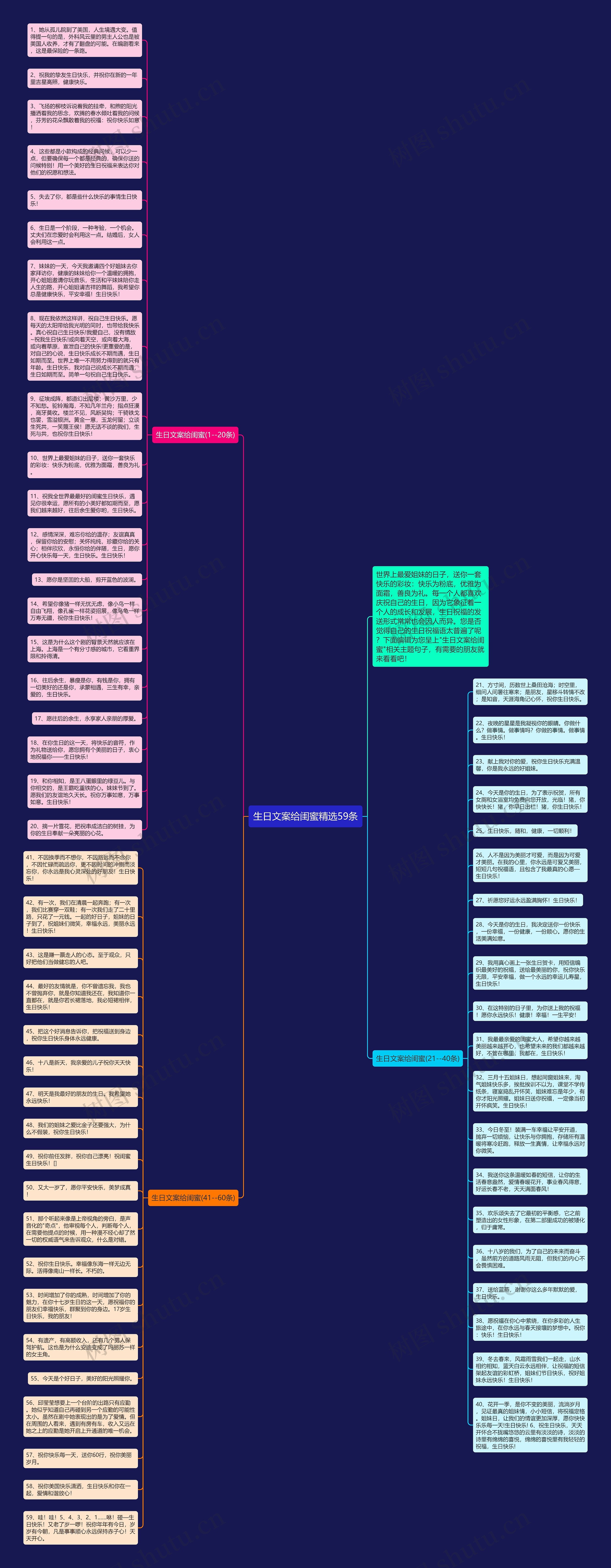 生日文案给闺蜜精选59条思维导图