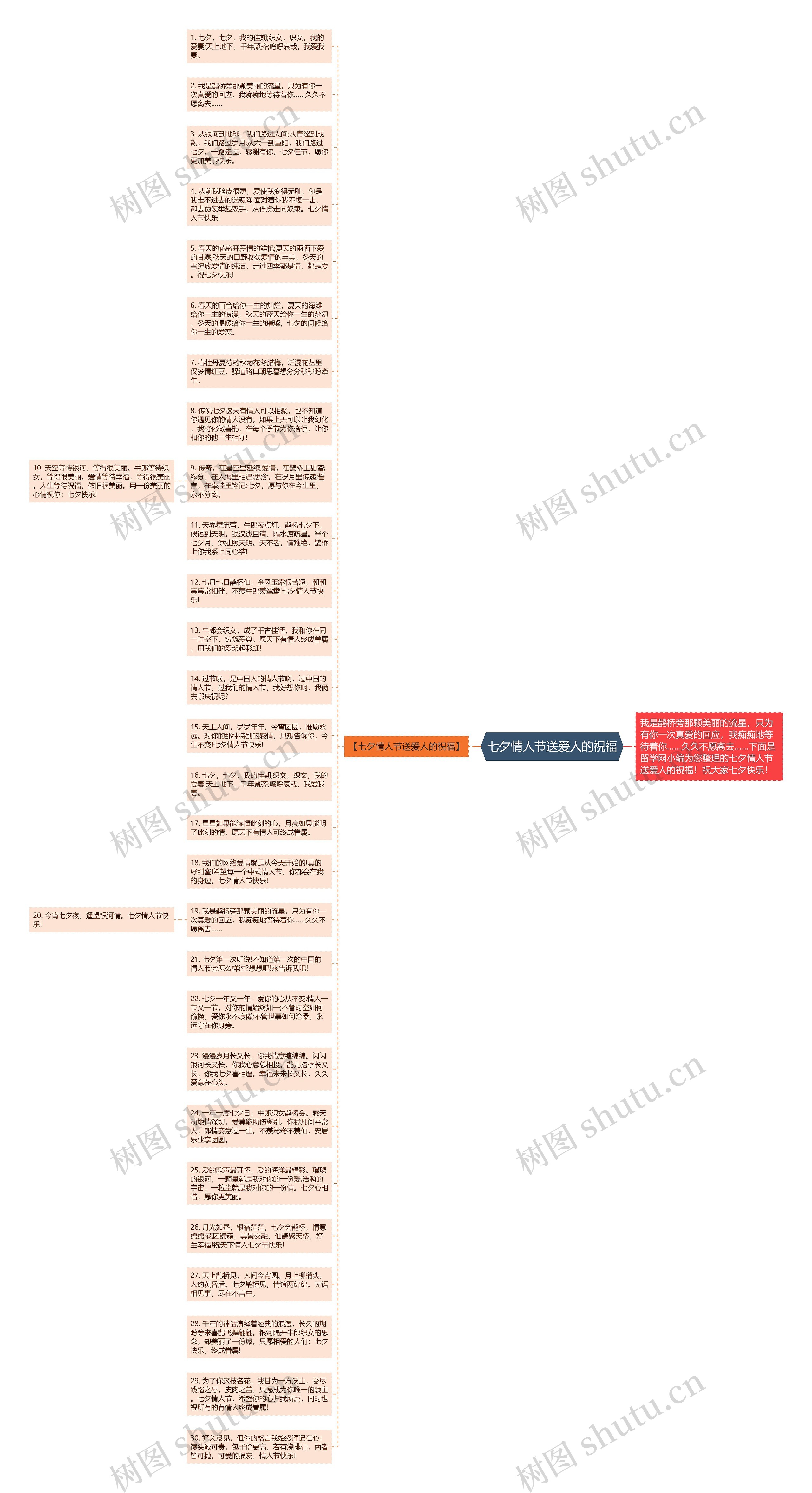 七夕情人节送爱人的祝福思维导图