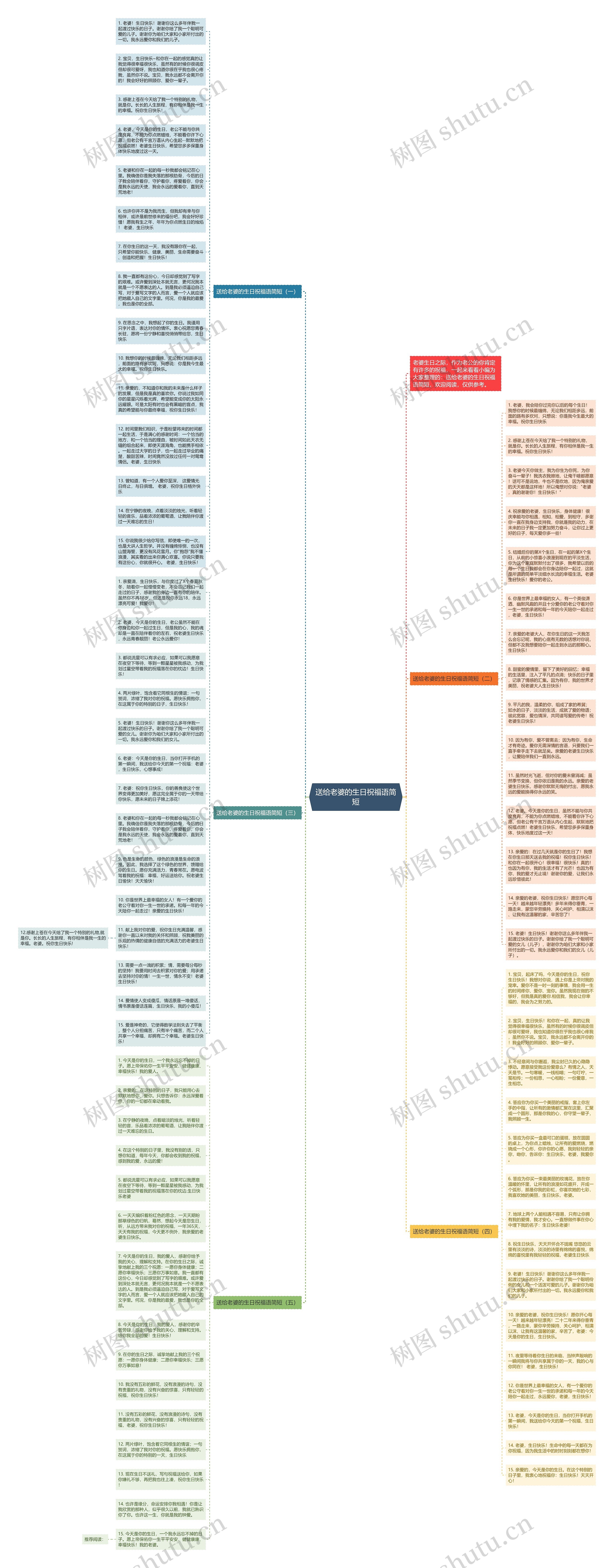送给老婆的生日祝福语简短思维导图