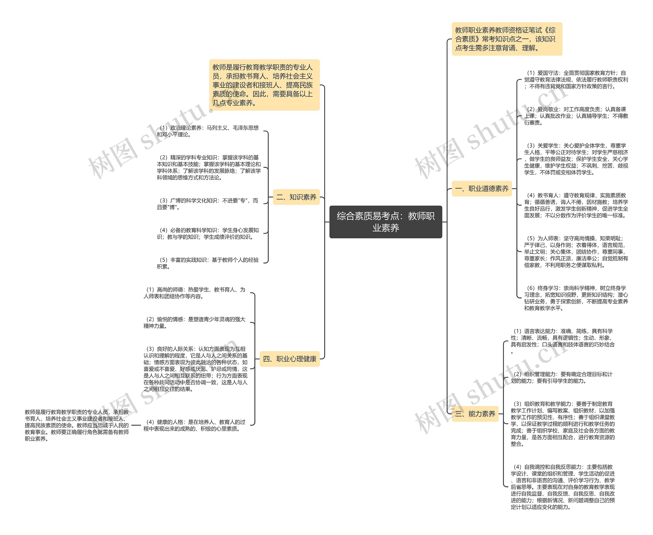 综合素质易考点：教师职业素养思维导图
