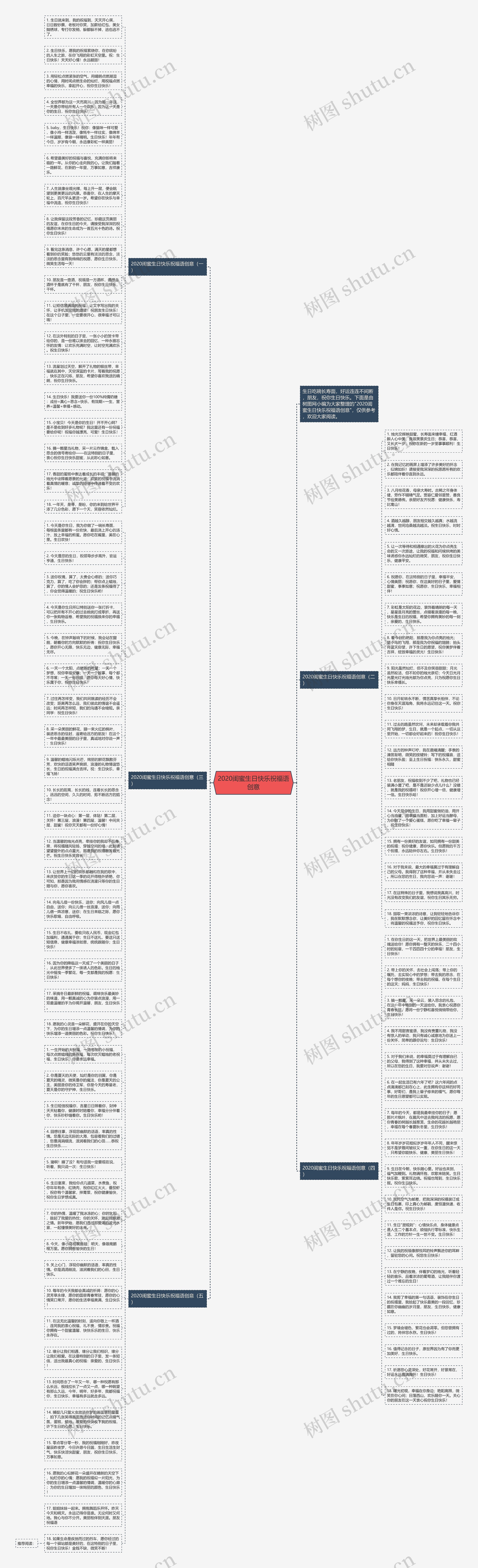 2020闺蜜生日快乐祝福语创意思维导图