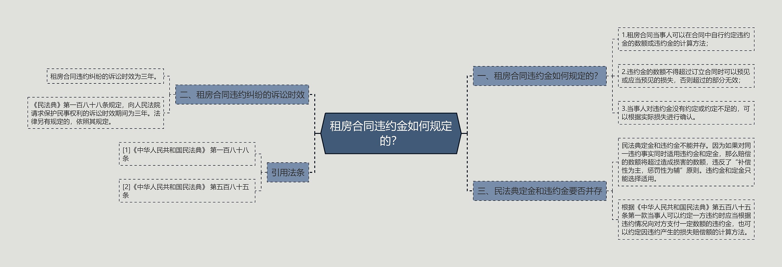 租房合同违约金如何规定的？思维导图