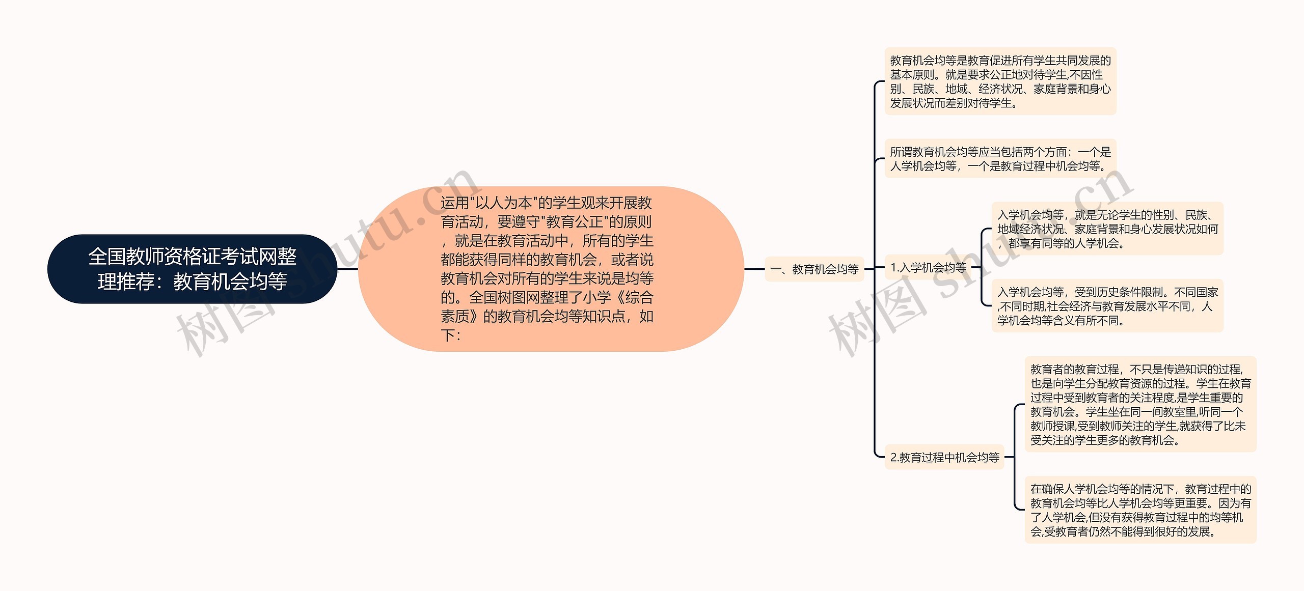 全国教师资格证考试网整理推荐：教育机会均等思维导图