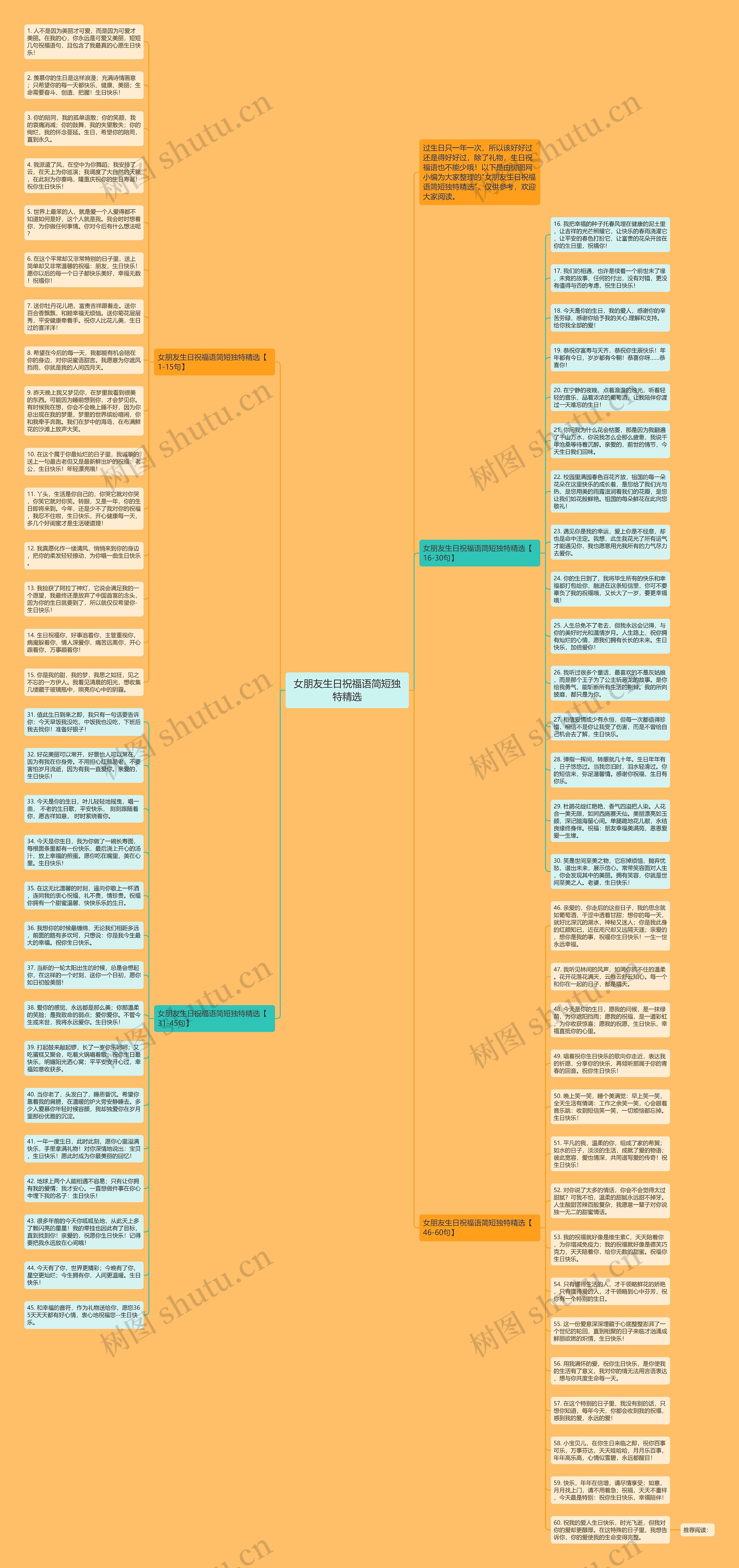 女朋友生日祝福语简短独特精选思维导图