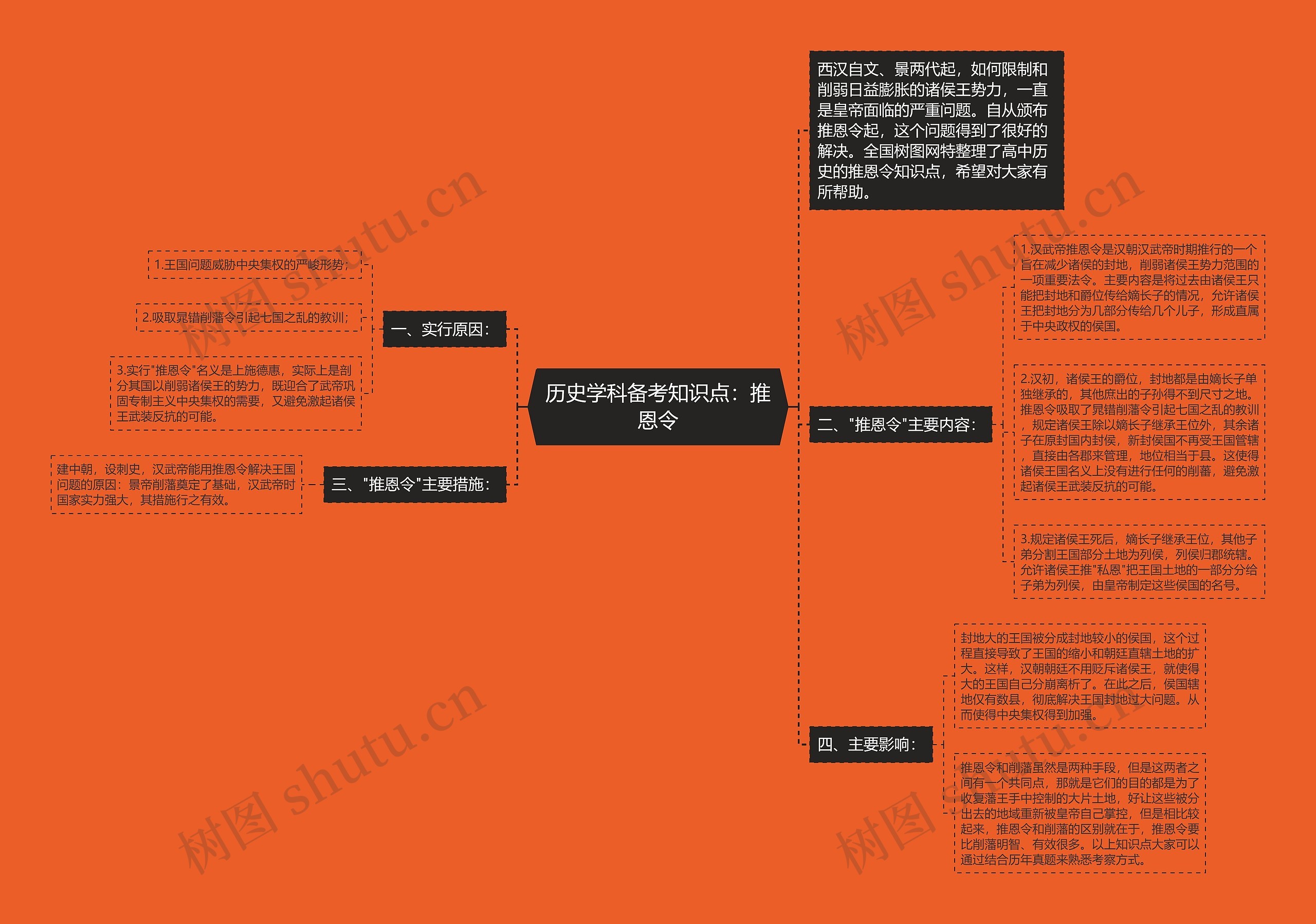 历史学科备考知识点：推恩令思维导图