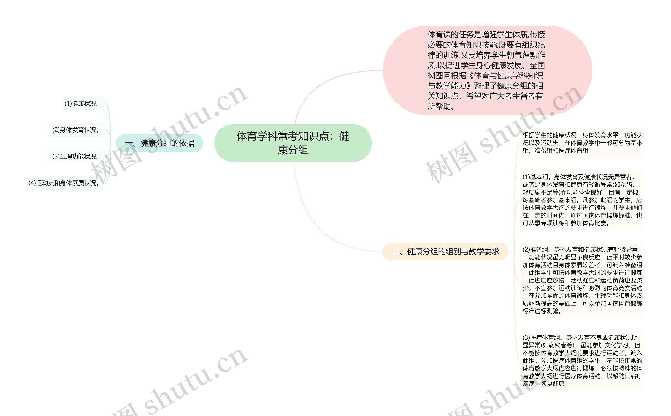 体育学科常考知识点：健康分组思维导图