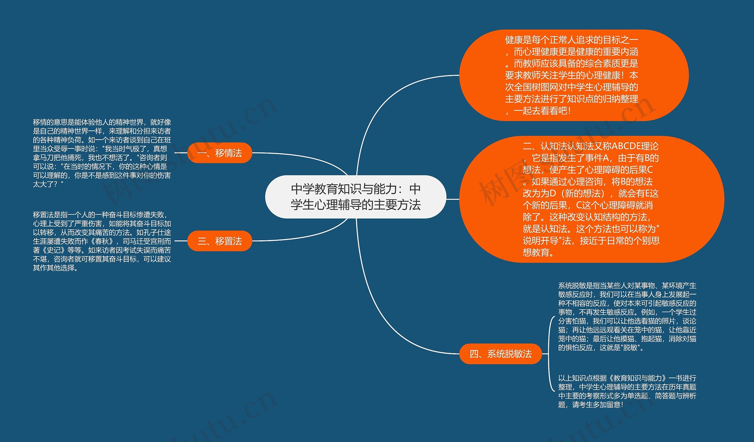 中学教育知识与能力：中学生心理辅导的主要方法思维导图