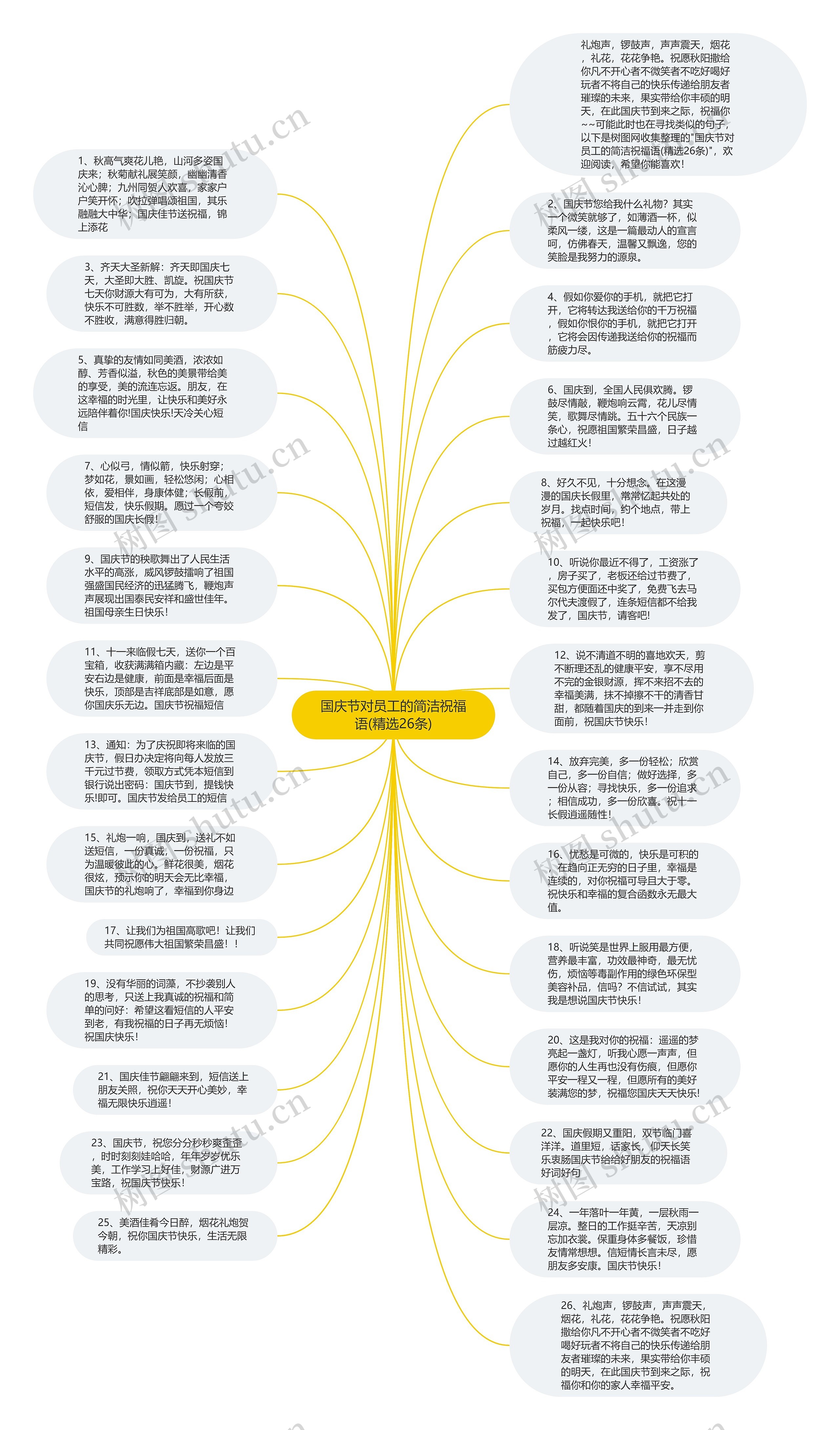 国庆节对员工的简洁祝福语(精选26条)思维导图