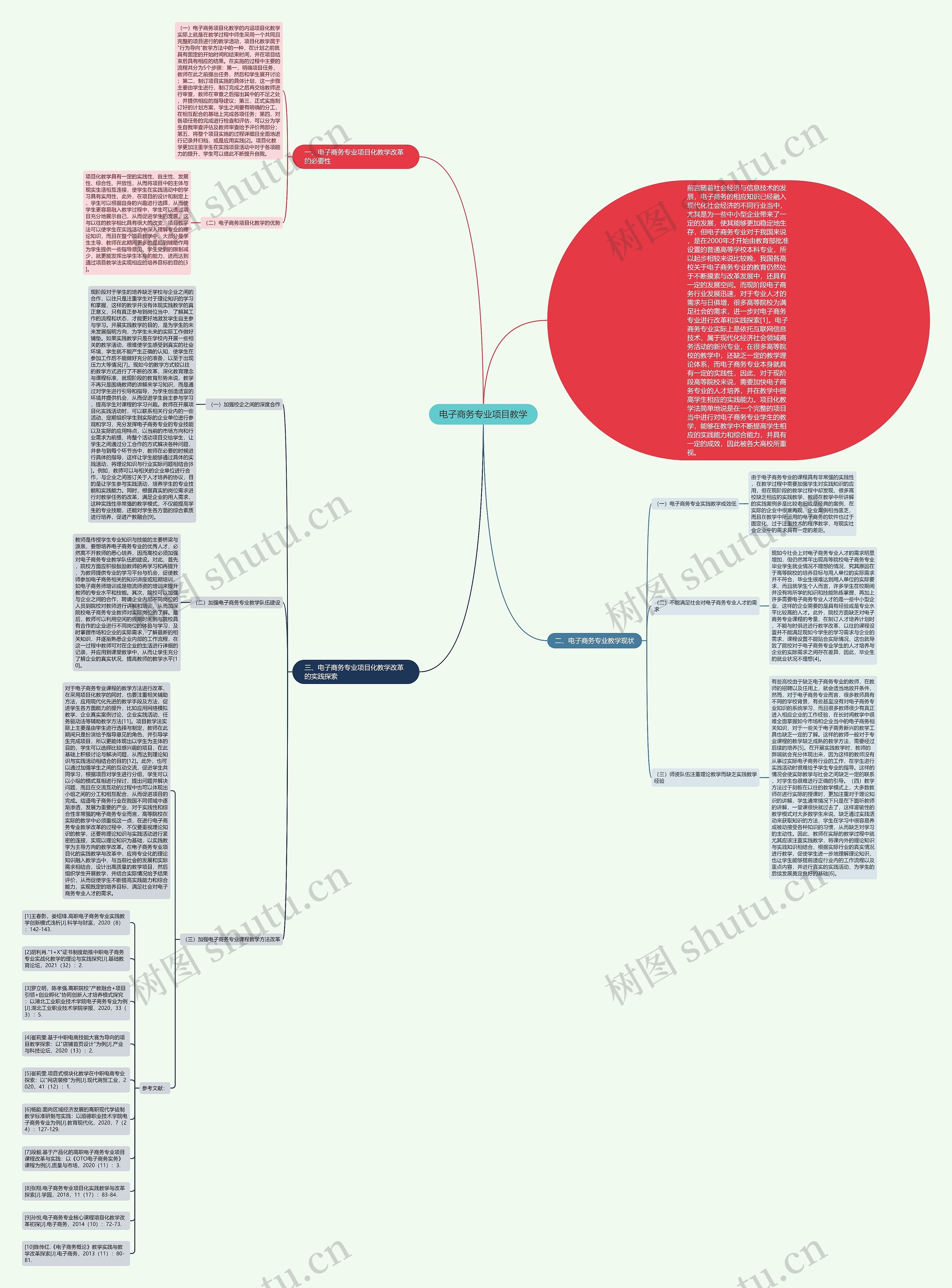 电子商务专业项目教学思维导图