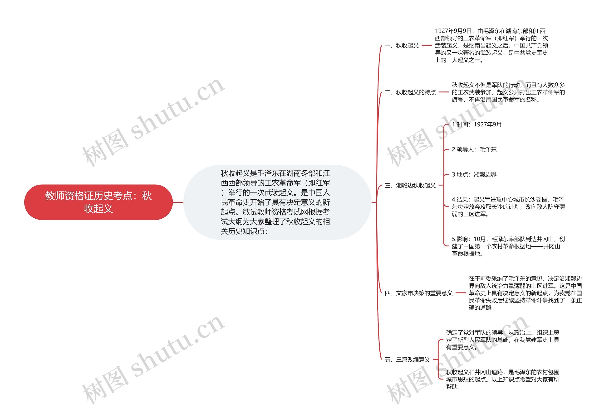 教师资格证历史考点：秋收起义思维导图