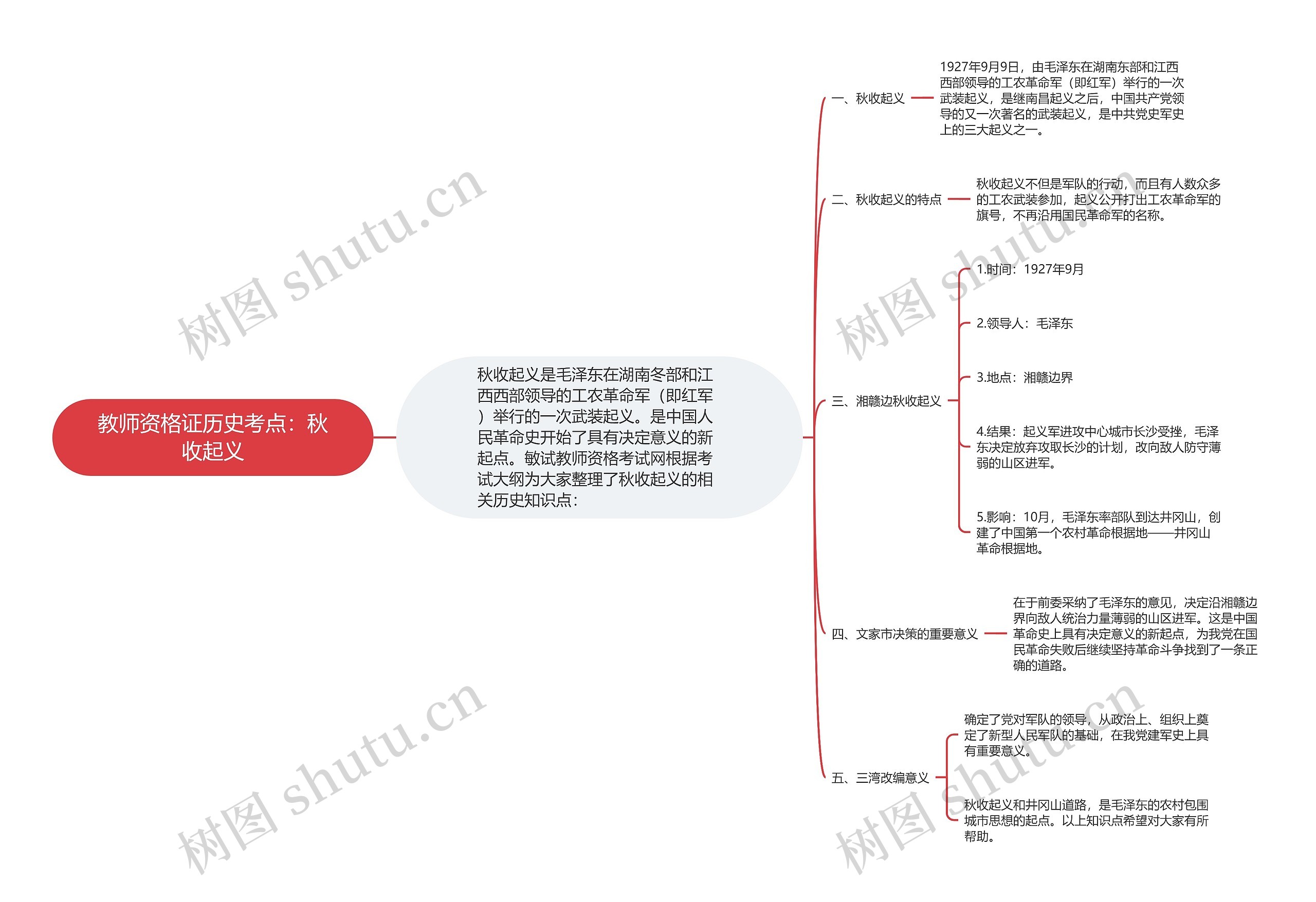 教师资格证历史考点:秋收起义思维导图高清图 教师资格证历史考点:秋收起义思维导图