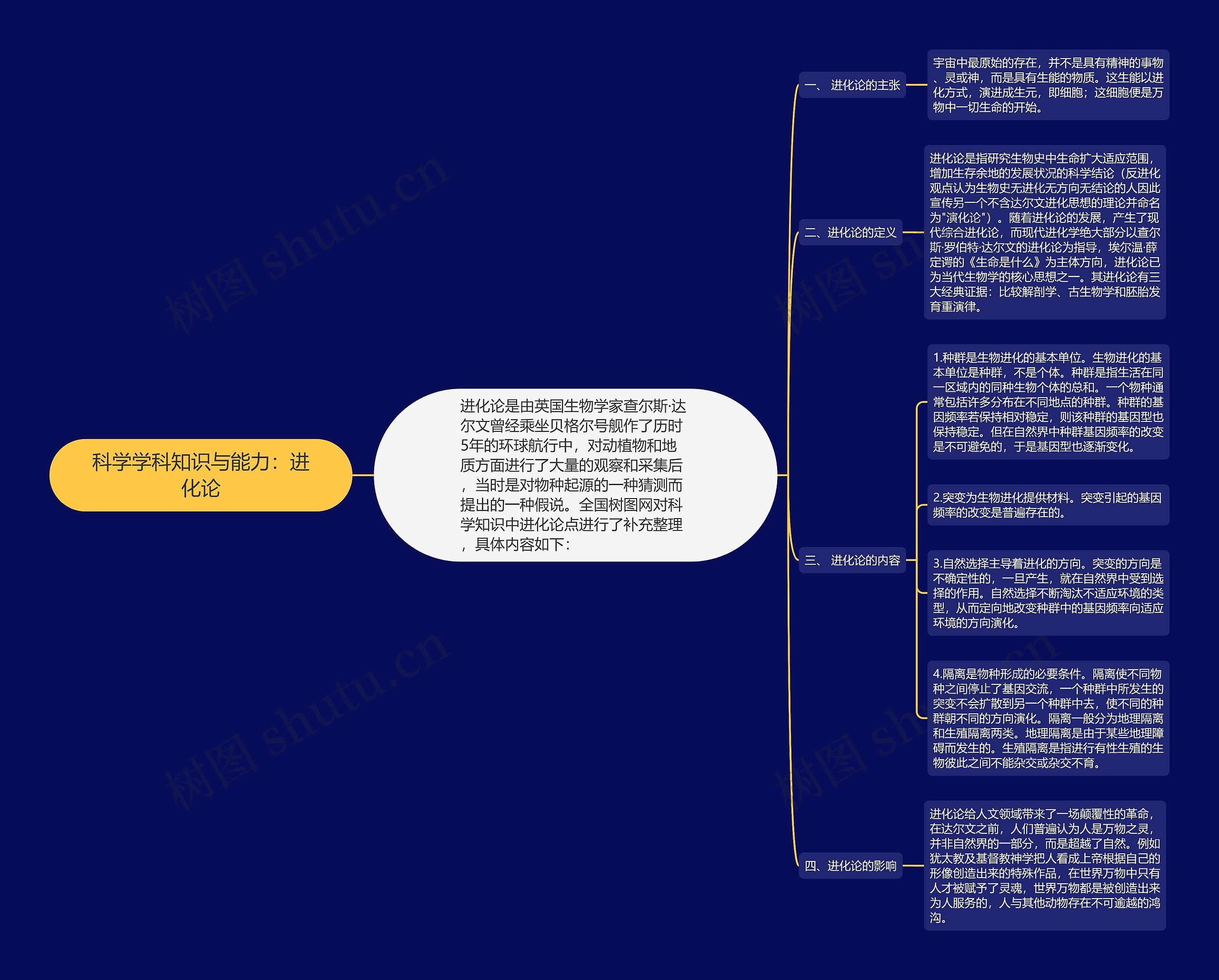 科学学科知识与能力：进化论思维导图