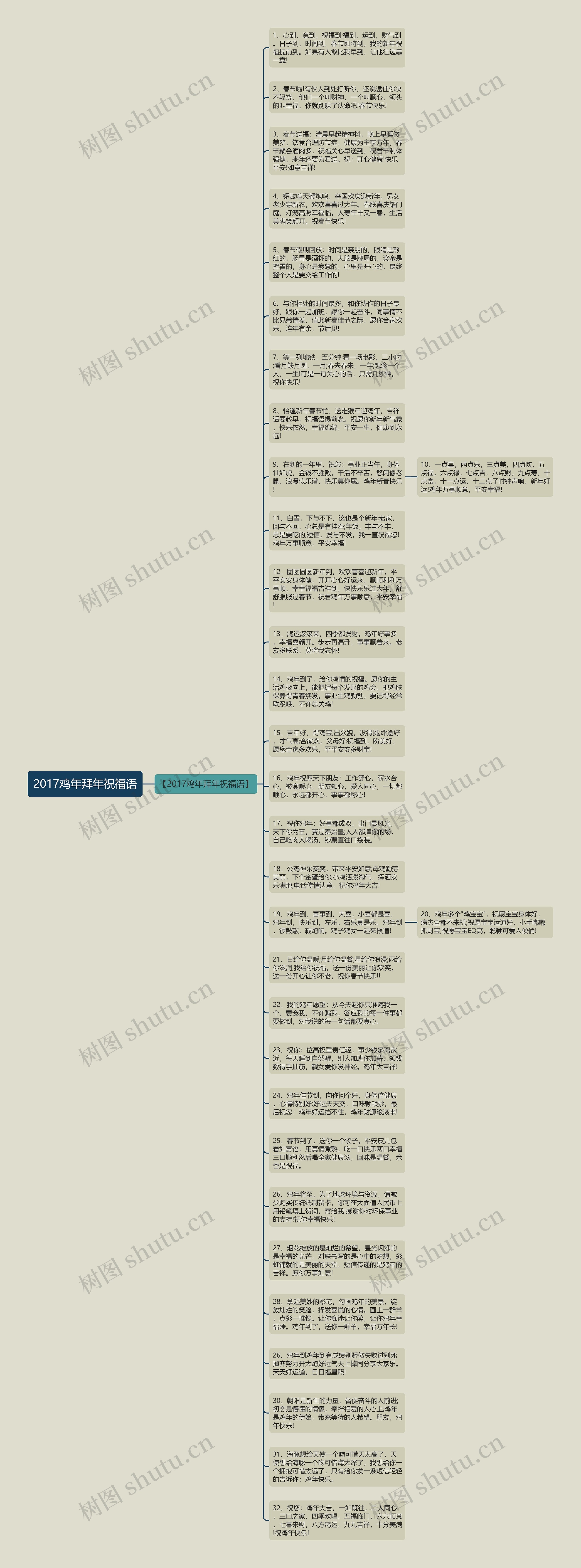 2017鸡年拜年祝福语思维导图