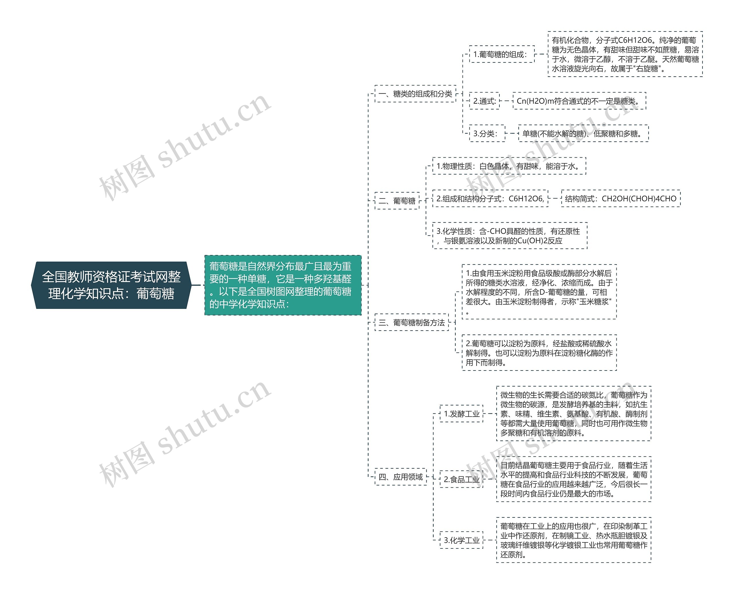 全国教师资格证考试网整理化学知识点：葡萄糖思维导图