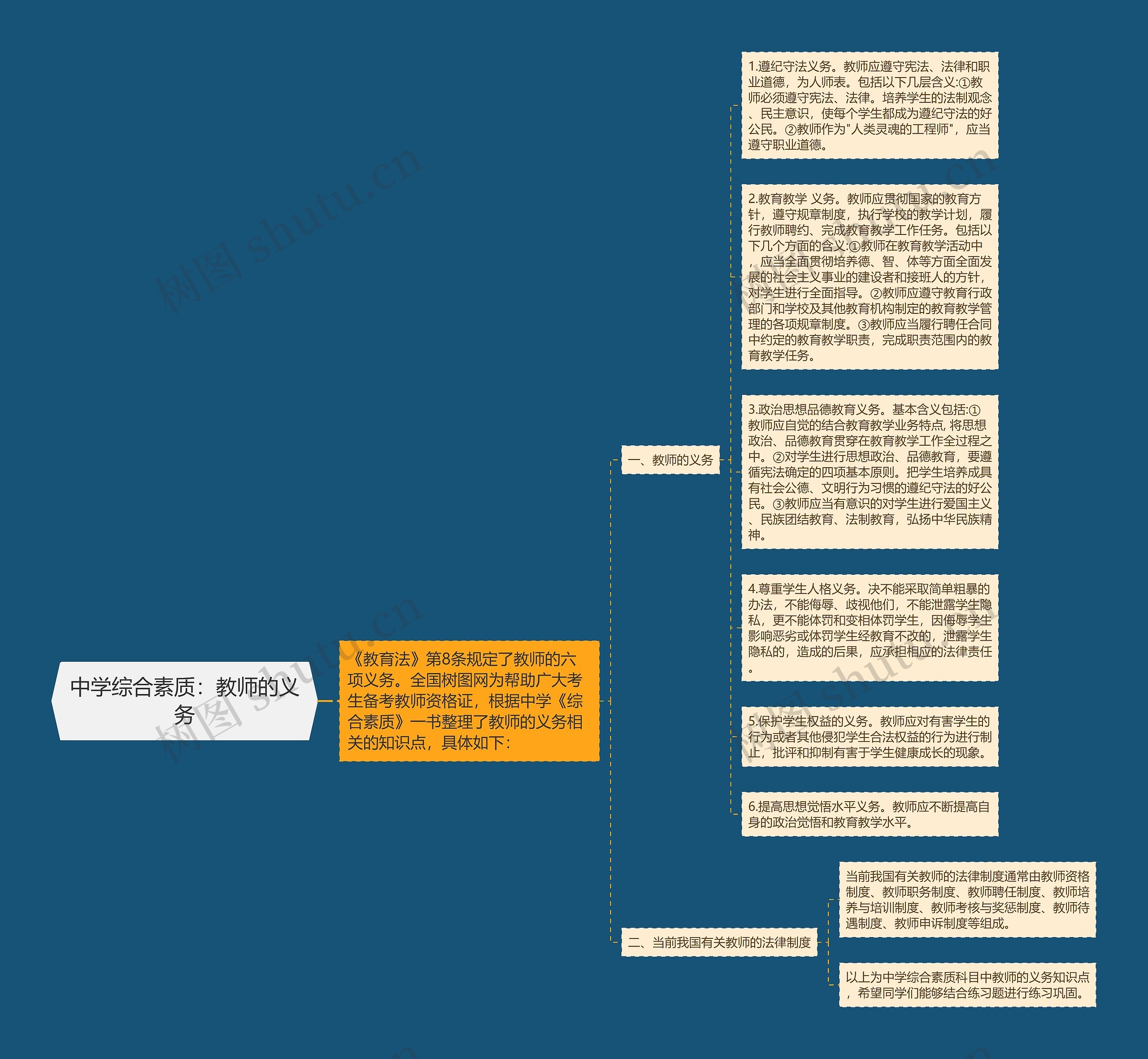 中学综合素质：教师的义务思维导图